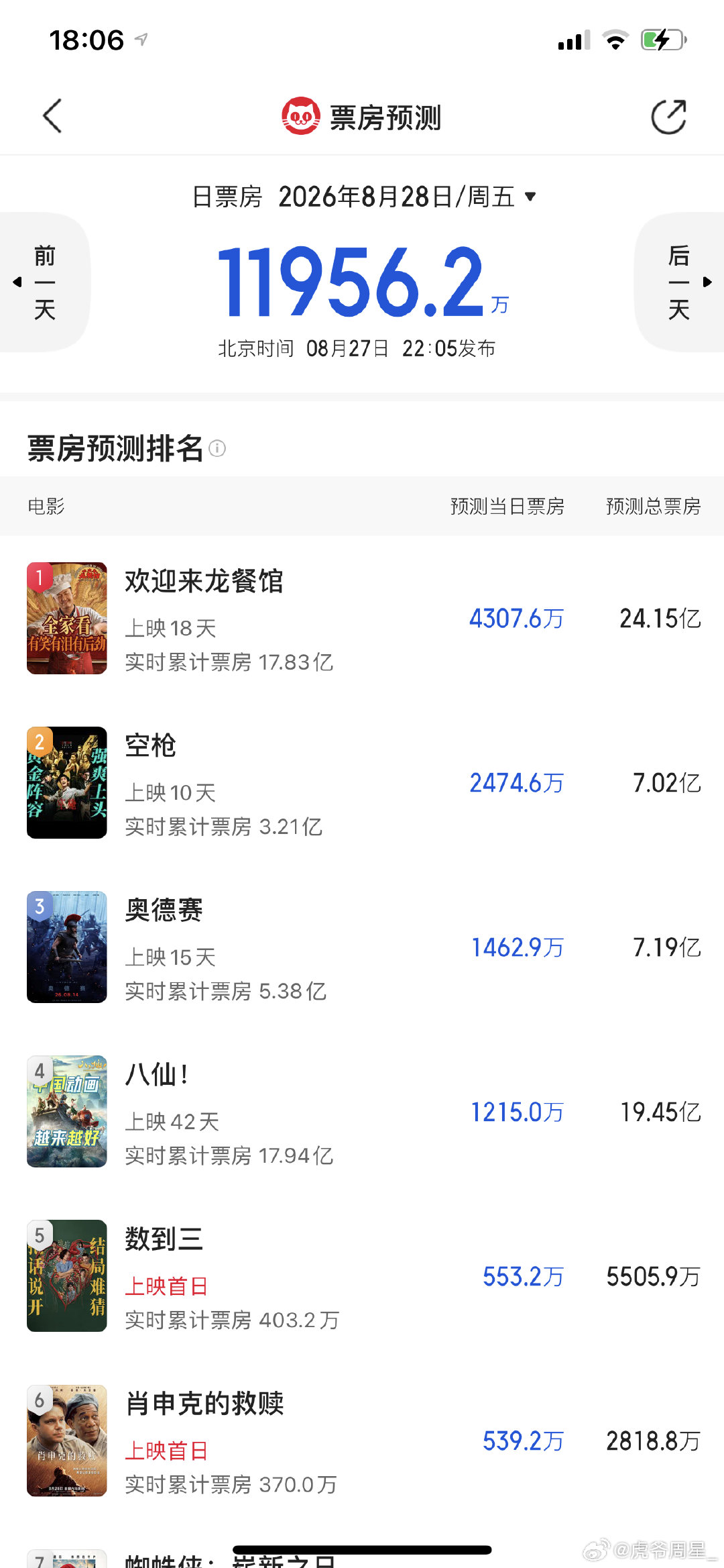 其实大家有没有觉得，今年暑假档虽然票房还不错，但是有声量的就周星驰的功夫女足和蜘蛛侠，还有一部牛来…[允悲][允悲][允悲][允悲] ​