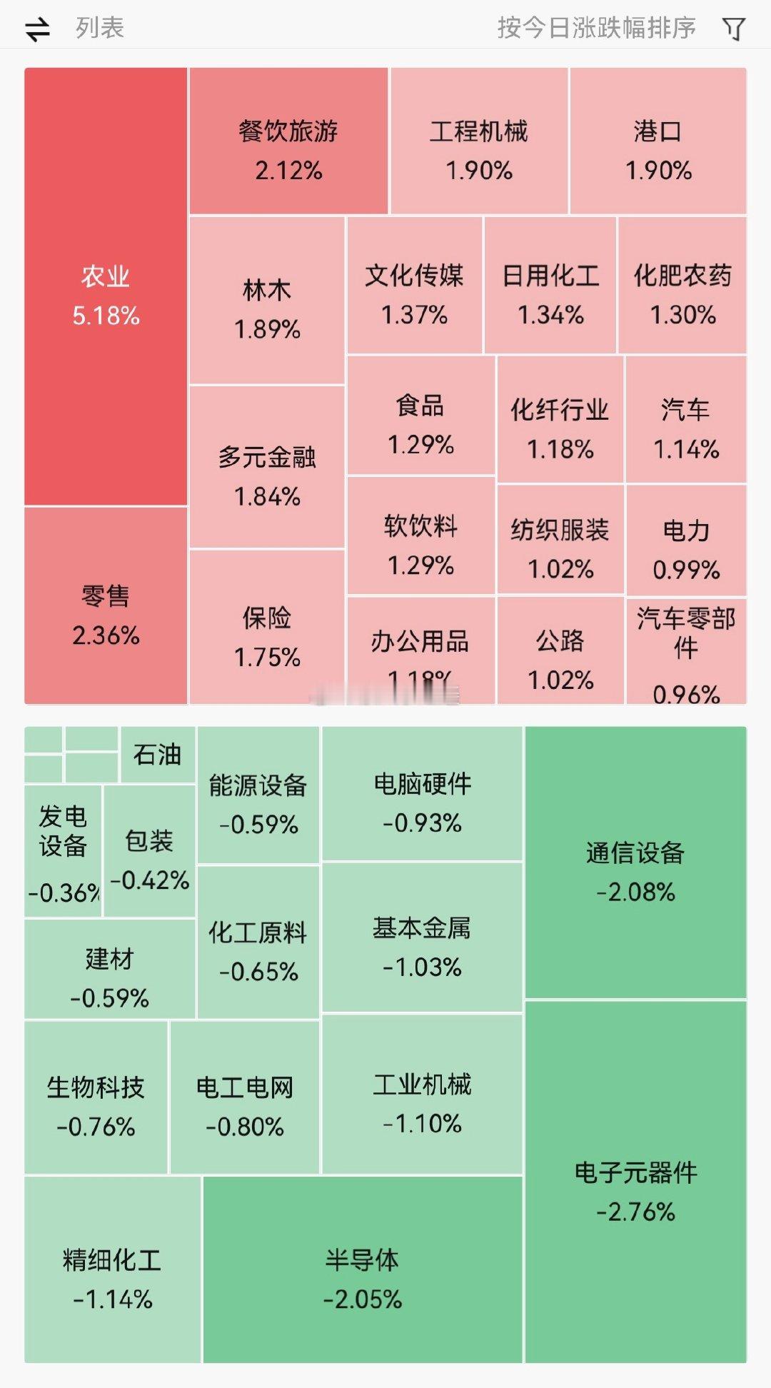 典型的跷跷板效应，老登领涨，农业白酒猪肉零售这些全动了，小登今天只能看老登潇洒了[允悲]#a股##黄金# ​