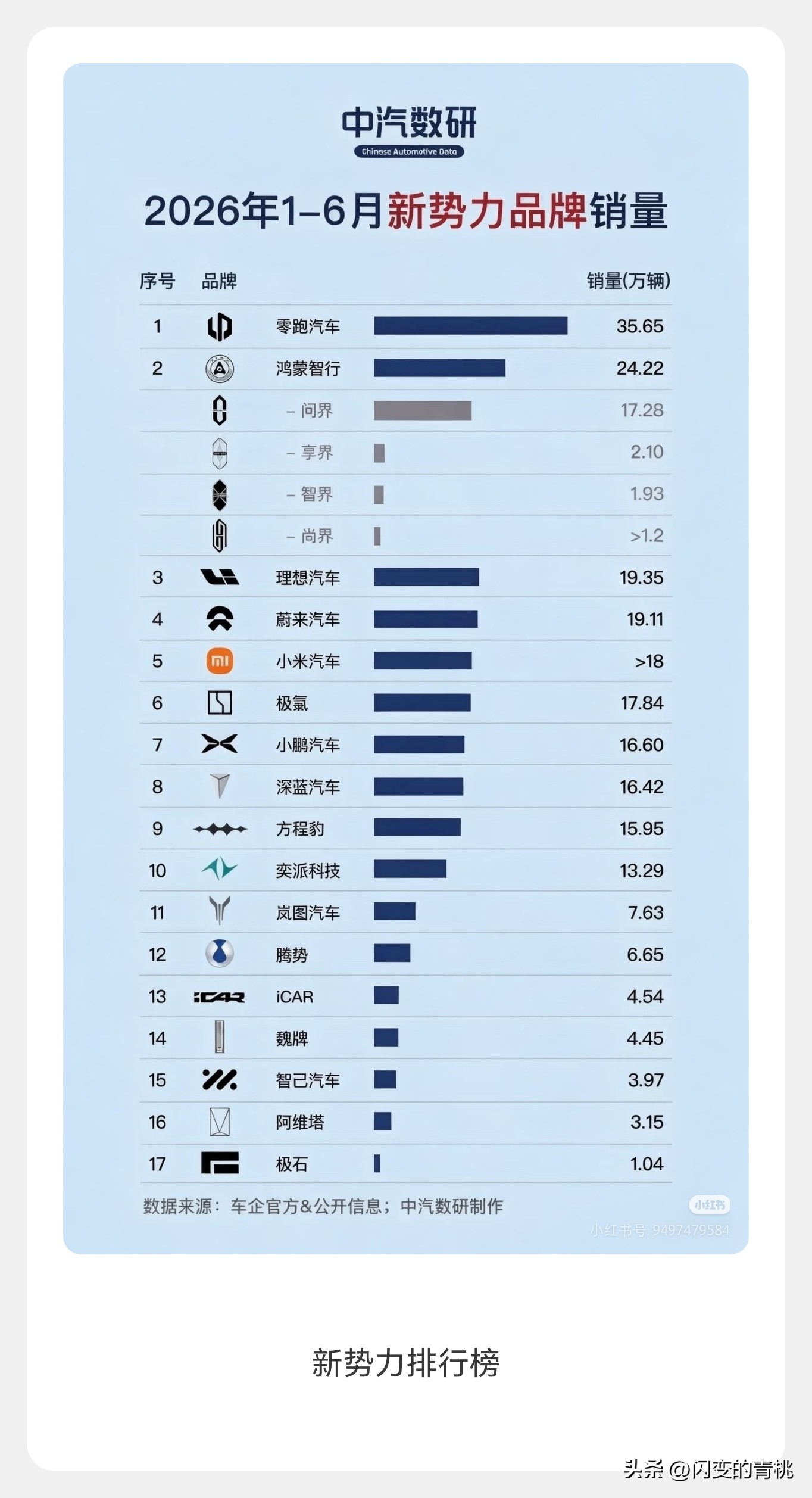 问界能否遥遥领先？
昨天跟3已毕业4年的学生聊天，3位学生收入差不多，一年15万左右。有2个已经买了车，一个买了小米一个买了迈腾。跟他们聊天，感觉他们对问界很没有好感，认为溢价太高…
鸿蒙智行除了问界之外，其他的销量确实不多，赛力斯虽然有销量去无利润…