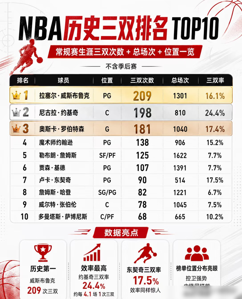 NBA历史要被这个不爱出汗的胖子改写了！
威少原本是NBA唯一连续三年拿场均三双的球员，现在约基奇已经连拿两年。新赛季只要稳住，就能追平这个历史纪录。
和靠球权堆数据的不同，约基奇真实命中率常年保持67%，还曾单赛季同时领跑篮板榜和助攻榜，历史独一份。
面对数据刷子的调侃，他笑着自嘲：这对一个