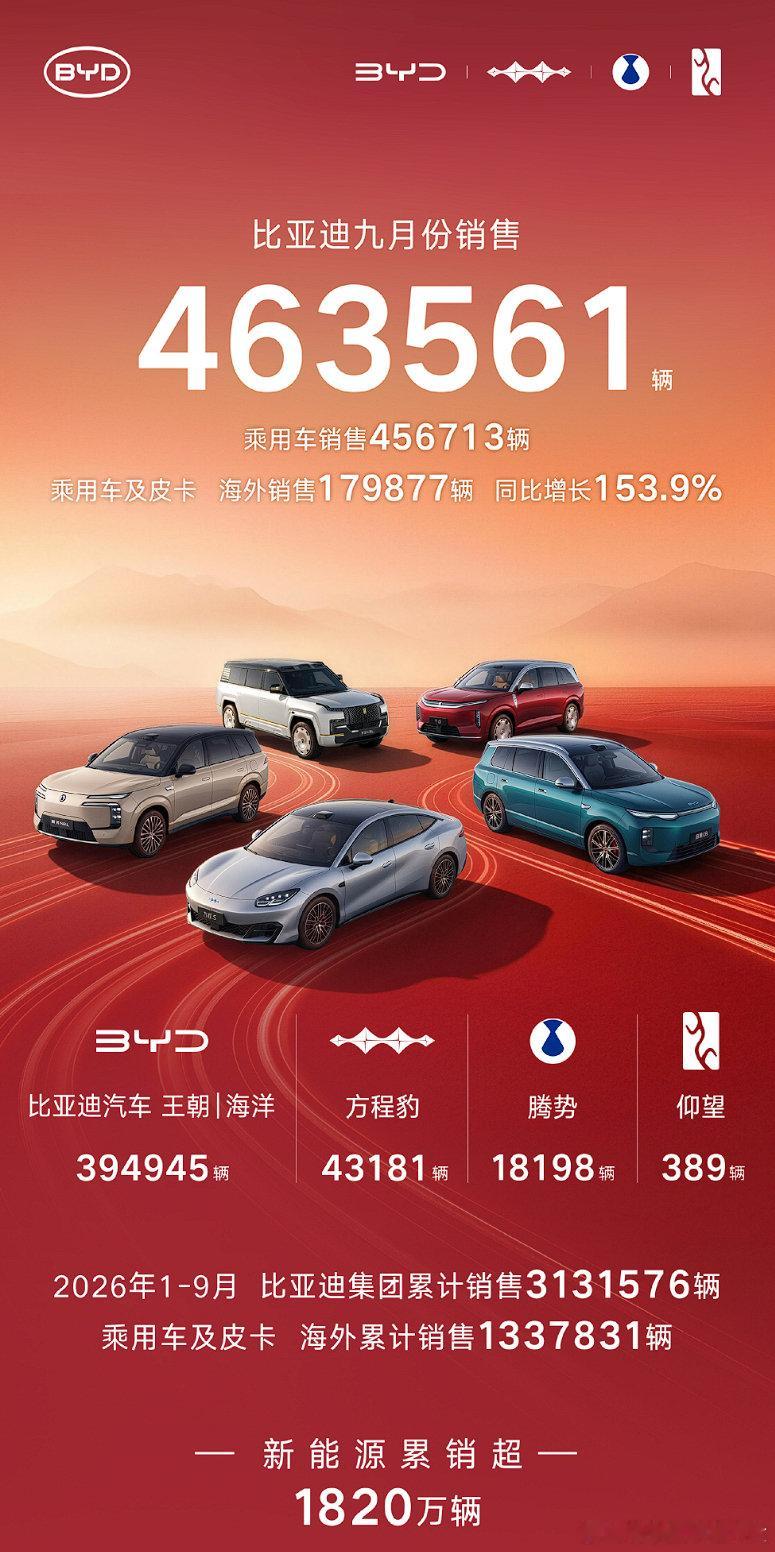 比亚迪上个月销量46万，王朝+海洋接近40万，方程豹4万多。 ​
