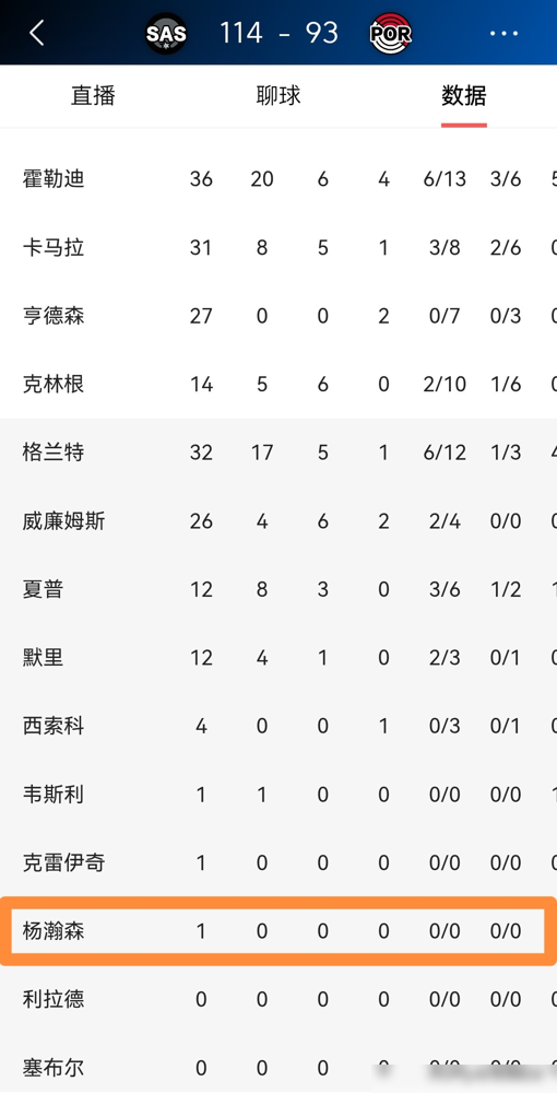 上场91秒，球队净负2分。杨瀚森的季后赛首秀，更像是一场公开处刑。 ...