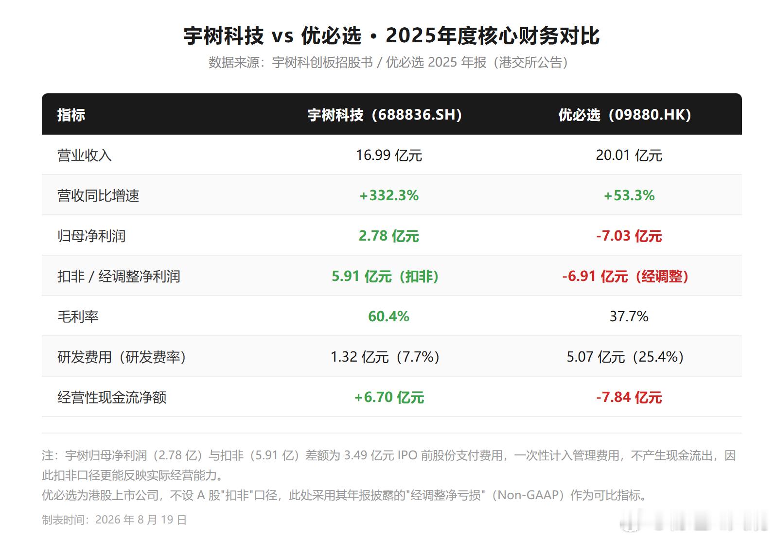 宇树开盘市值超4400亿元，凭什么10倍碾压优必选？

8月19日，宇树科技（688836.SH）登陆上交所科创板，成为A股人形机器人第一股。发行价150.80元/股，开盘价1100元，涨幅629.44%，总市值约4449亿元，中一签浮盈约47.46万元。而港股优必选（09880.HK）当前市值约427亿港元，折合人民币约370亿元，宇树市 ​