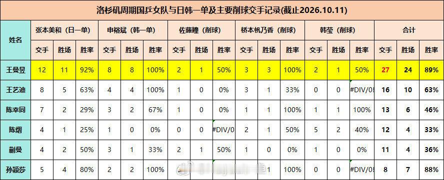 [二哈]削球的神一看打了一次 
#国乒女团2比3日本女团# ​