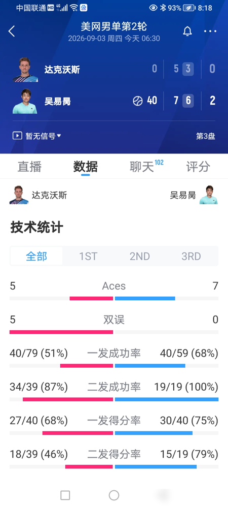 中国男网今天在美网集体干出大事了！
吴易昺直落三盘击败达克沃斯，时隔四年重返美网32强，追平个人大满贯最佳战绩。
他刚在上一轮终结了三年美网正赛不胜的魔咒，同届小将布云朝克特更炸。
以幸运落败者身份出战的他，首轮横扫世界第13的种子选手，拿下个人大满贯正赛首胜。如今公开赛年代，已经有四位中国大