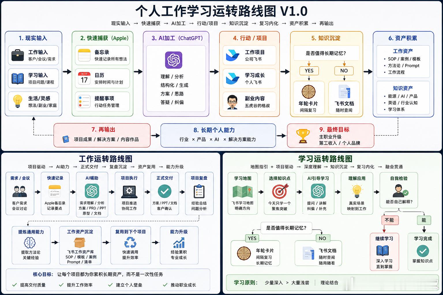 干活不累的核心：形成自己的sop

下面的图就是我自己的sop，虽然项目多，很忙碌，但是真的不累了。

1.总图：总体sop。从工作、学习、生活入手。
2.分图1：工作sop。
3.分图2：学习sop。

大致工具如下：
1.苹果备忘录；
2.苹果提醒事项；
3.日历。
4.gpt、workbuddy
5.飞书
6.年轮：艾兵浩斯软件。
7. ​