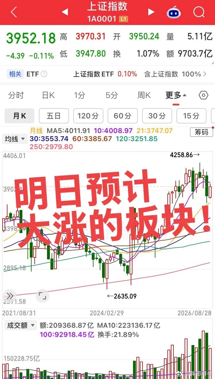 明日重点关注板块

1、房地产产业链
周末利好催化，大概率高开，但冲高回落风险不小。政策难以扭转供需格局，行业基本面未见实质反转，以波段思路对待。

2、AI算力、光模块、半导体存储
业绩爆发叠加政策支持，长期逻辑过硬。优先布局低位、业绩双增的个股，回避高位纯题材。

3、大宗商品（贵金属、 ​