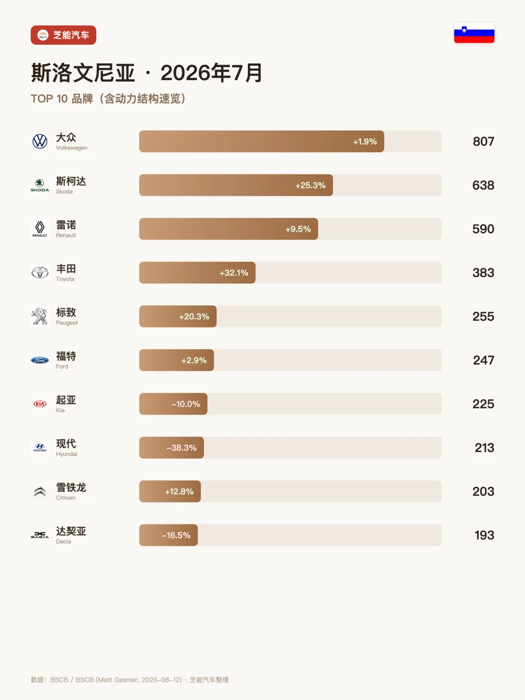 斯洛文尼亚7月：零跑暴涨626% 中国集体冒头