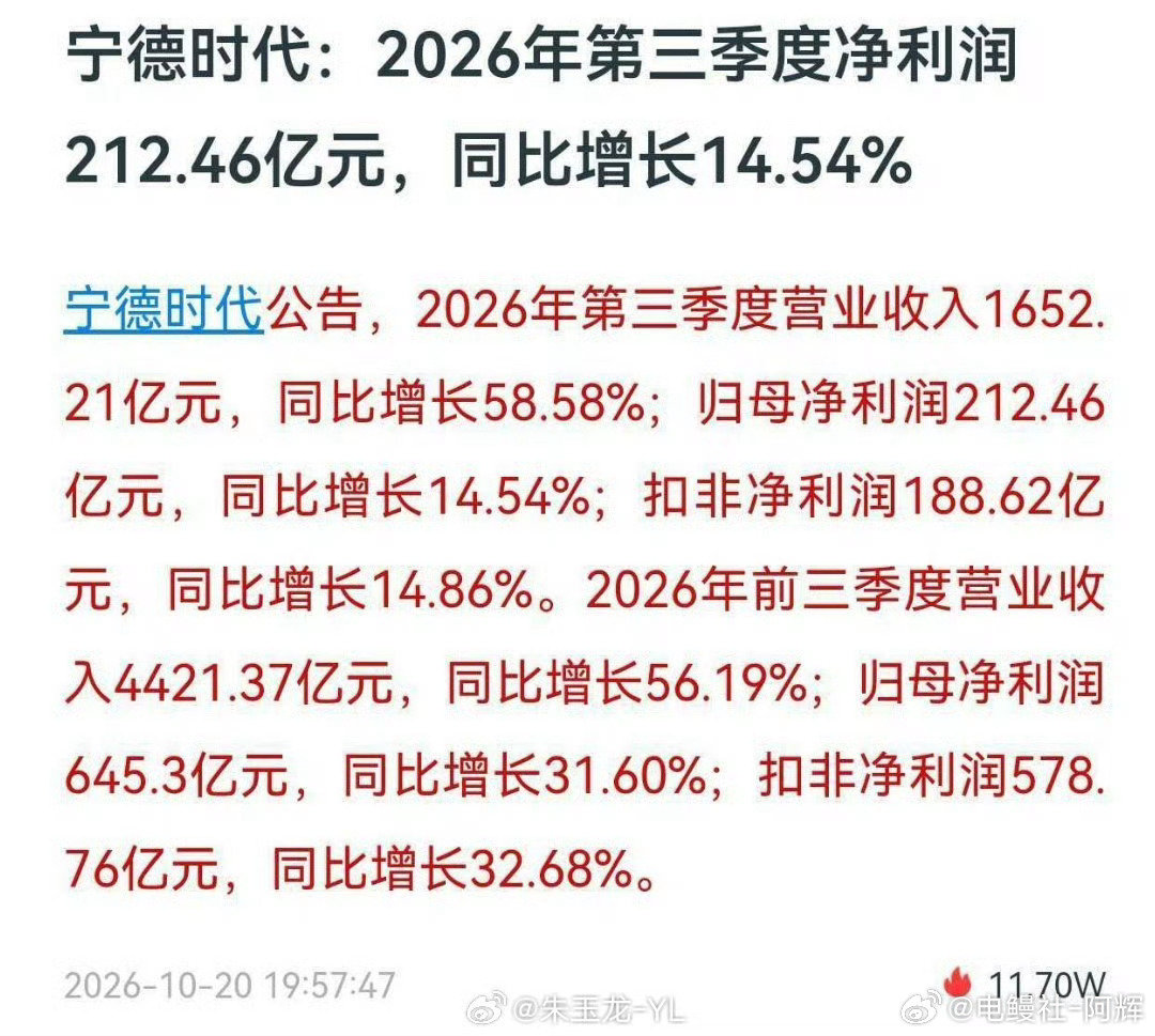 宁王是真强！Q3营收1652.21亿、归母净利212.46亿。
一年搞出八九百亿净利润看着轻轻松松，就是营收狂飙、利润增速跟不上，量上去了，毛利率在悄悄承压，不过换电又能继续绑定主机厂了，看看哪一些车企会合作[允悲]
#宁德时代三季度净利润同比增14.54%# ​