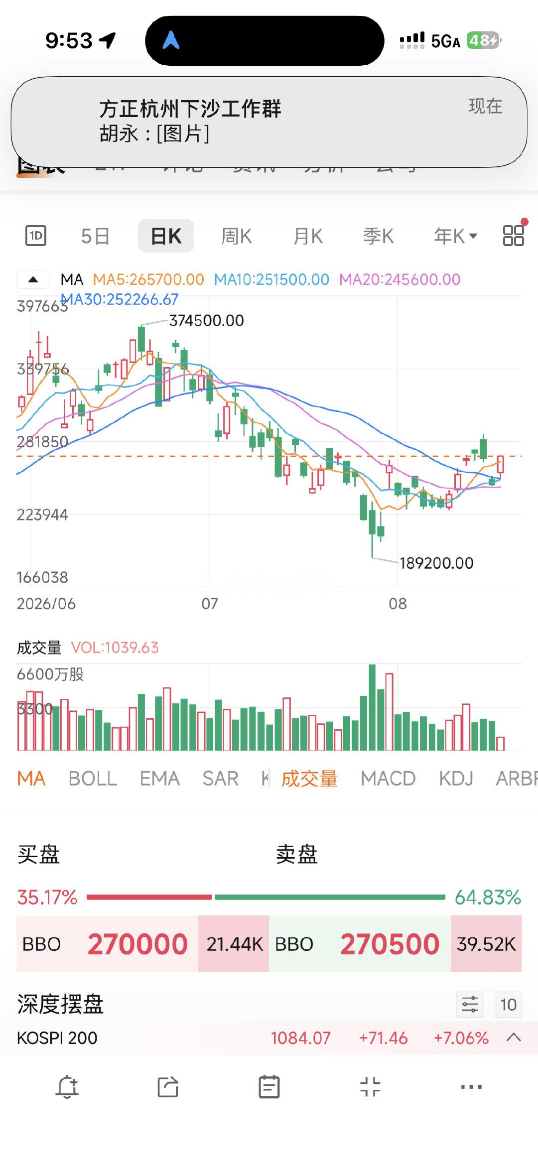 韩国三星，sk海力士，双双反包。A股的话目前还在跟进 ​
