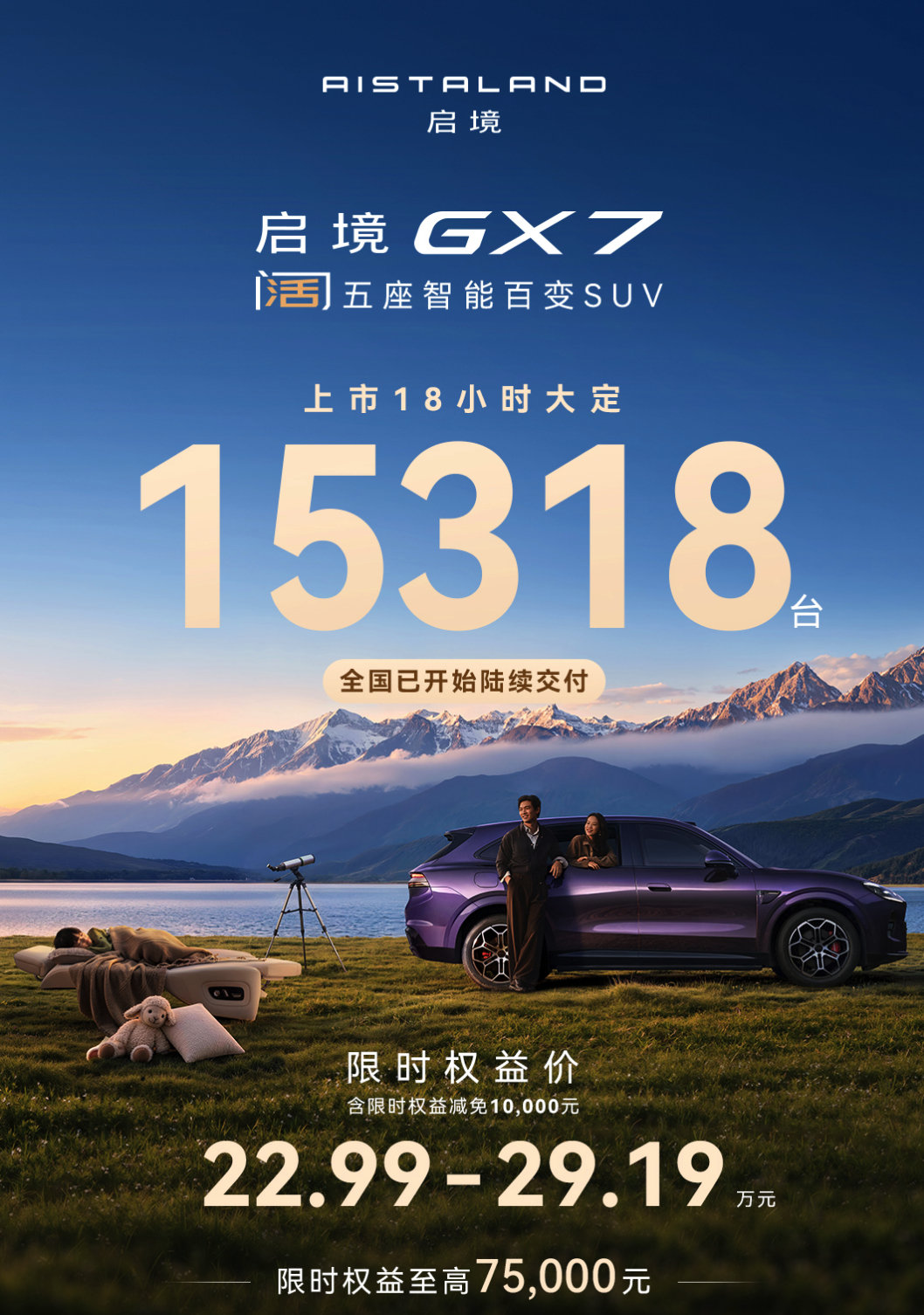 据启境汽车官方透露，启境GX7上市18小时，大定订单15318台

我觉得主要还是产品给力，4 激光和 L3 架构全系标配，还有大床这个超长板

符合爆款定律：“综合六边形战士，还能整活” ​