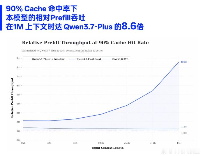 大模型新斩杀线出现，竞争逻辑彻底改写
阿里千问发布Qwen3.8‑Flash，依托架构革新，仅激活6B参数，性能超越Opus4.6、逼近 Opus4.8，训练成本大幅下降，推理价格低至 DeepSeek‑V4‑Flash 的 1/3。
行业“斩杀线”已不再只看Token单价，而是转向一系列综合代价。高端模型的企业默认调用权遭遇挑战，企 ​