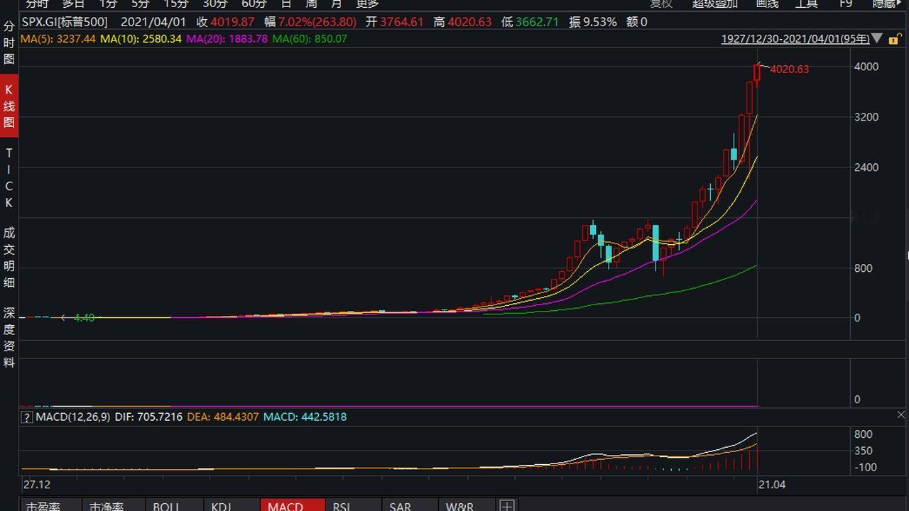 美股跌了，和你有什么关系？关系可能比你以为的近。

先看9月14日这天收盘的实况。道琼斯工业平均指数下跌152.09点，收于52421.20点，跌幅0.29%；纳斯达克综合指数收于26186.41点，跌幅0.56%；标普500指数收于7619.98点，跌幅0.48%。三大指数全线收绿，衡量波动的恐慌