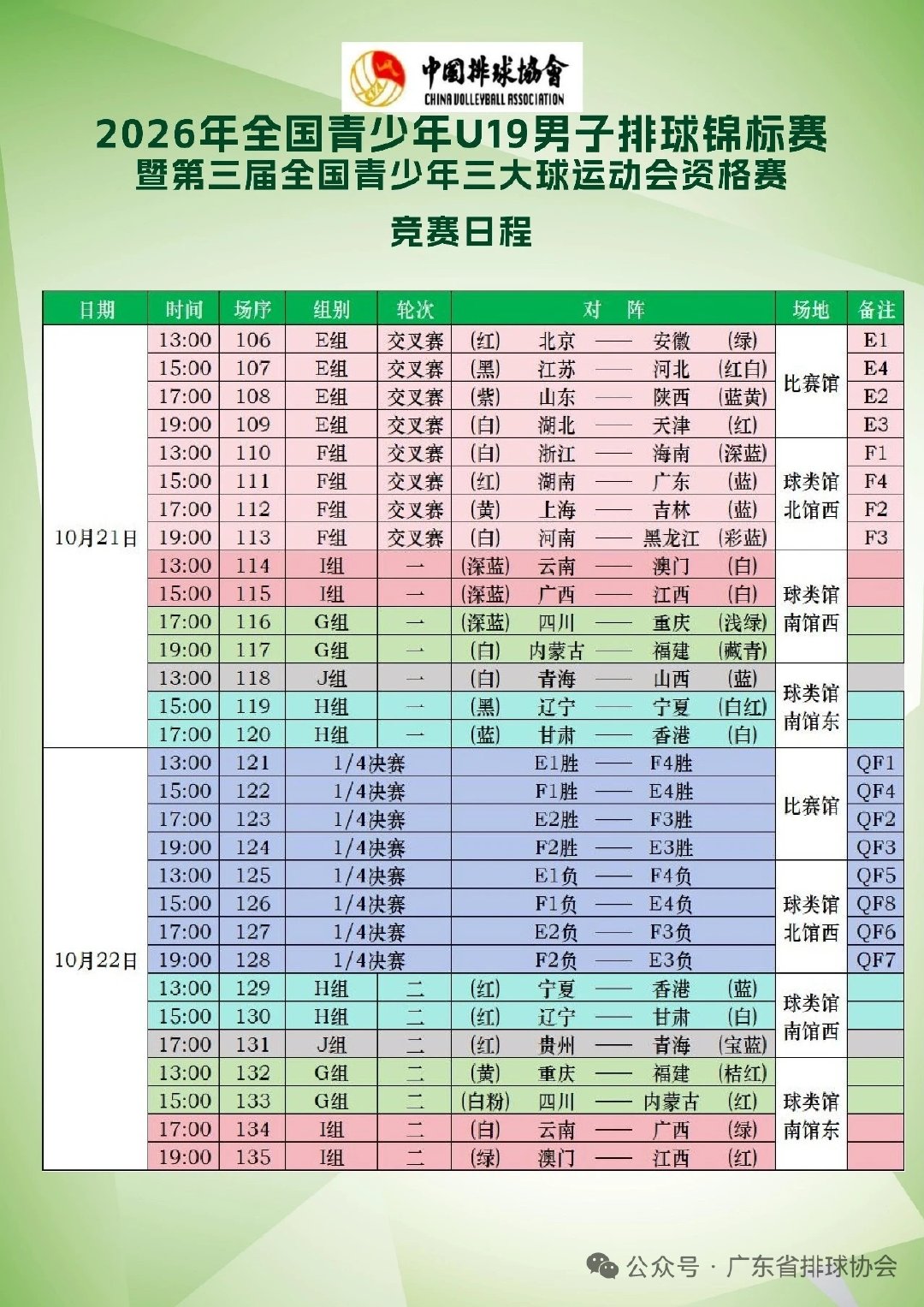 2026全国青少年U19男排锦标赛暨第三届全国青少年三大球运动会资格赛，小组赛结束，A组北京、湖北、河北、陕西，B组浙江、河南、广东、吉林，C组山东、江苏、天津、安徽，D组上海、湖南、黑龙江、海南晋级16强，其中D组前三均为5胜2负，相当胶着！明天交叉赛阶段开启，加油#排球少年##排球少年[超话]# ​