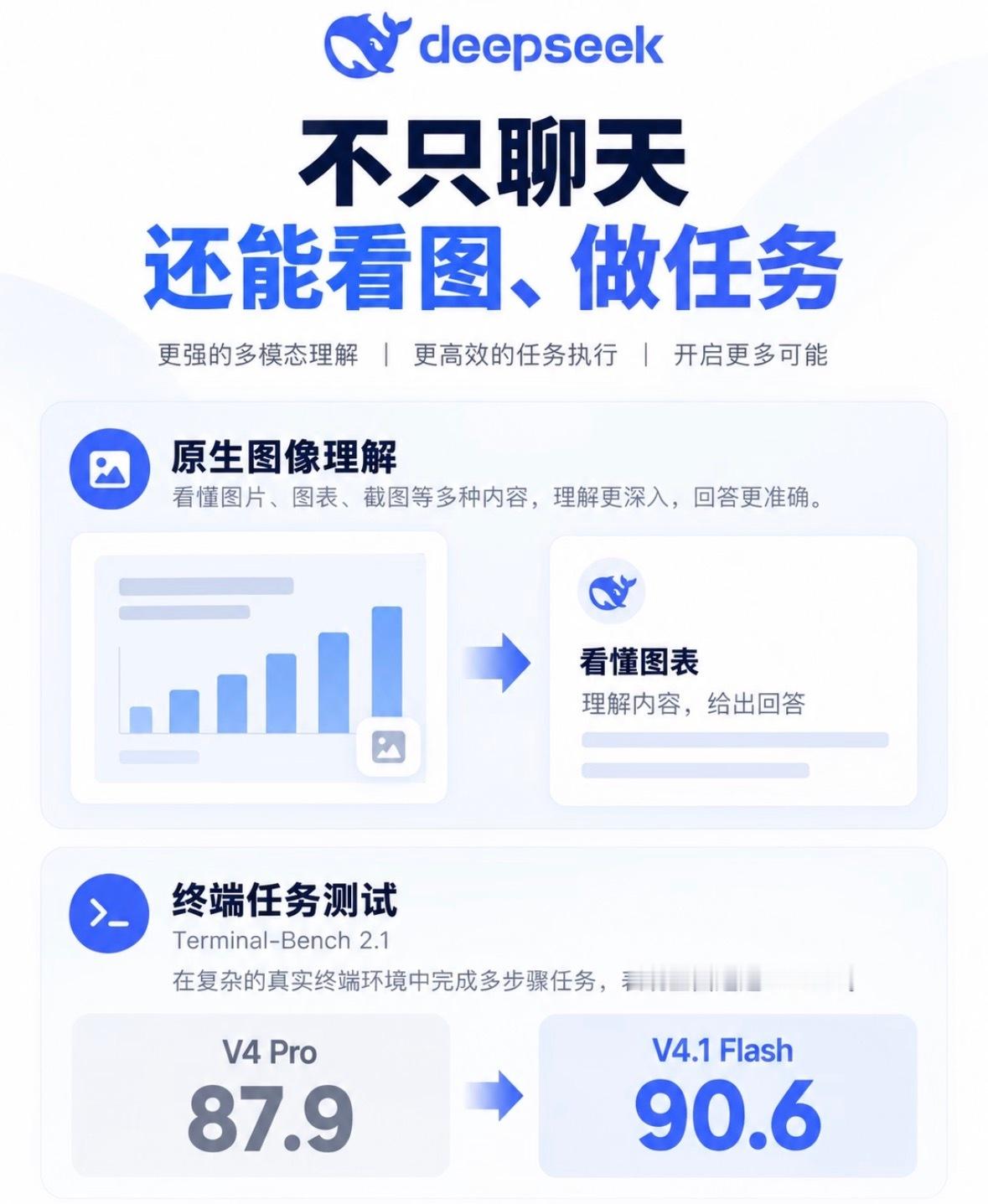 9月10日DeepSeek正式发布V4.1 Flash模型，这款采用全新非对称架构的模型不仅原生支持多模态，更在各项指标上全面超越了自家旗舰V4 Pro，甚至直接促使官方决定将后者下线。  一、架构升