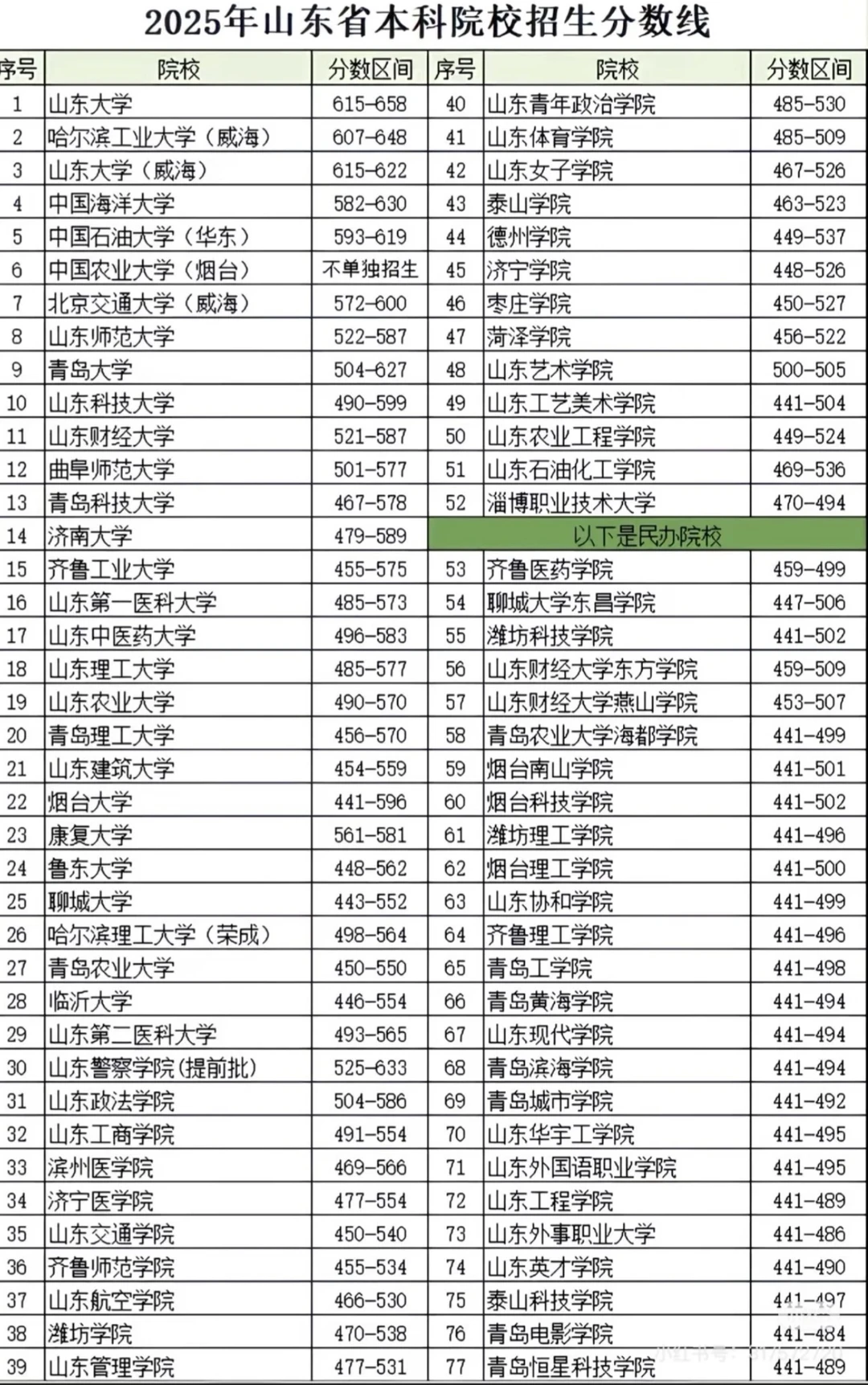 2025山东省本科学校招生人数及分数线❗️
