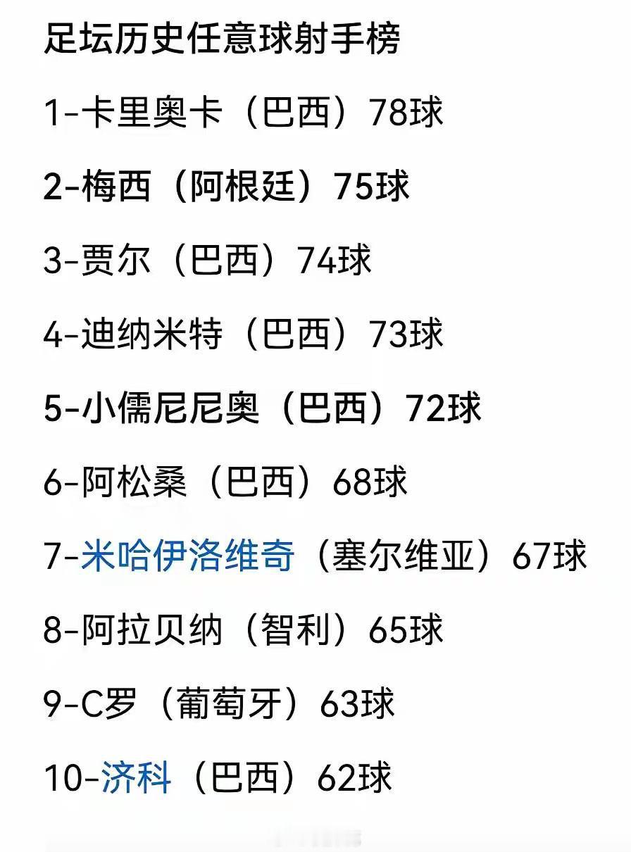 足球历史任意球射手榜排名：梅西还差历史第一记录差了3球，退役之前，有希望追平或者打破。

#梅西进任意球比点球还多##梅西# ​