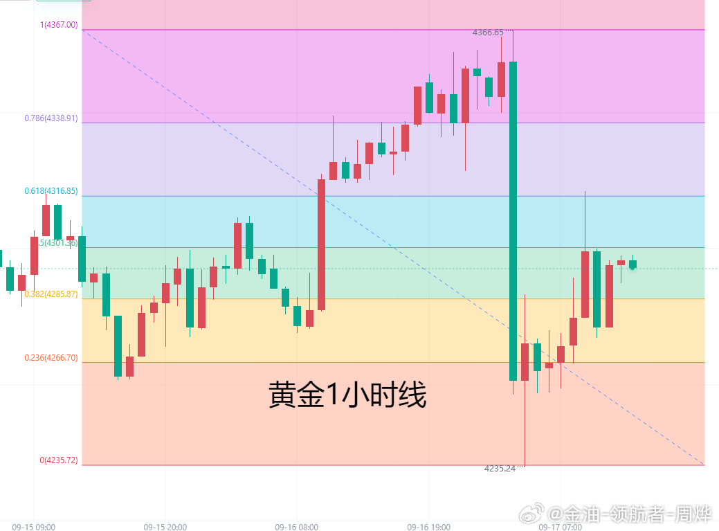 这次美联储决议是加息，不是降息，而且政策预测仍指向进一步加息。

沃什讲话的重点，是“通胀下降得不够明确、不够快”，而不是经济已经撑不住。根据发布会报道，他认为经济和就业表现有所增强，整体金融条件也很难被称为具有限制性.因此把这次加息描述为“撤回一部分宽松”。不能把这次加息直接理解 ​