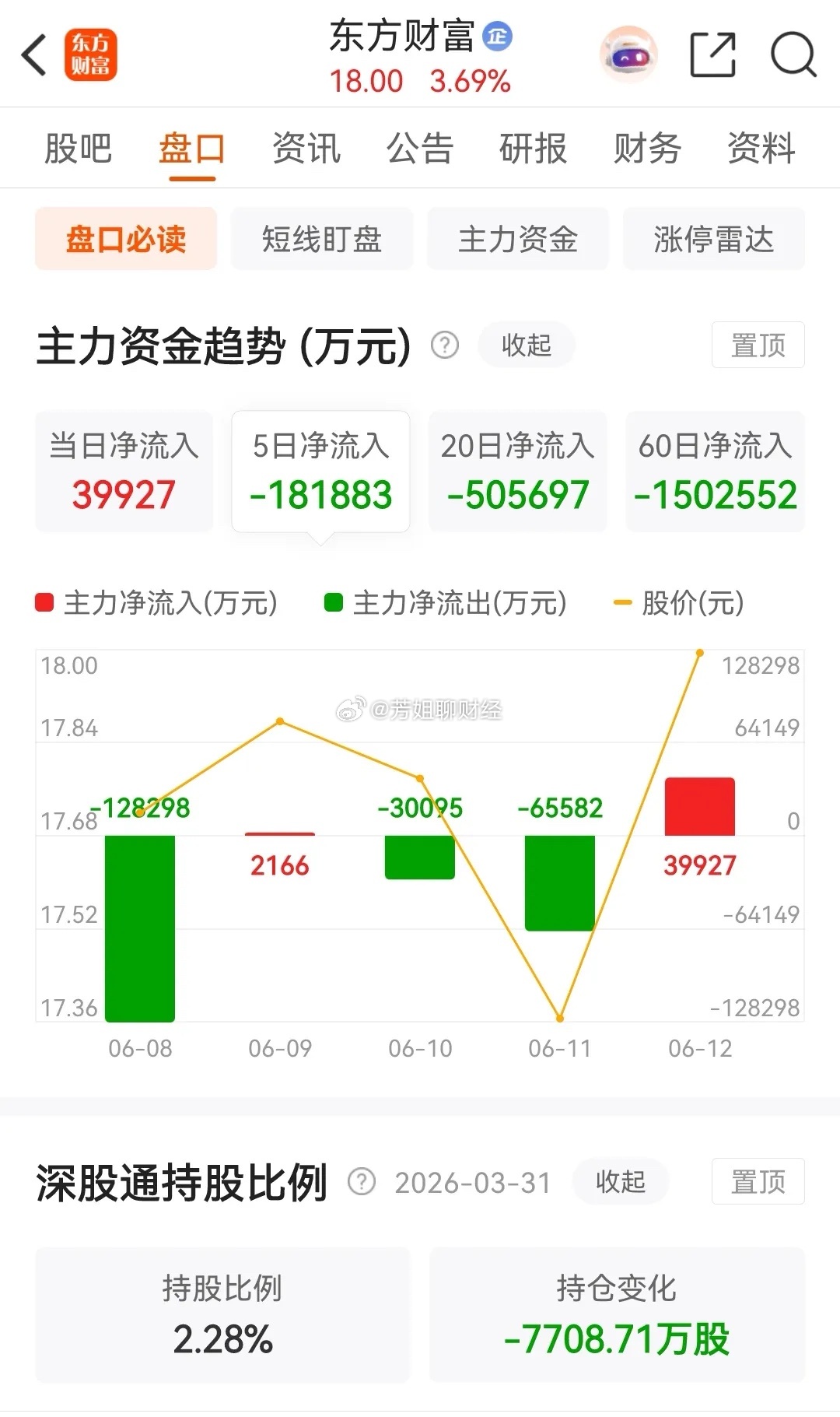 东方财富和中信证券周五高开高走，分别上涨了3.69%和3.06%，且都...