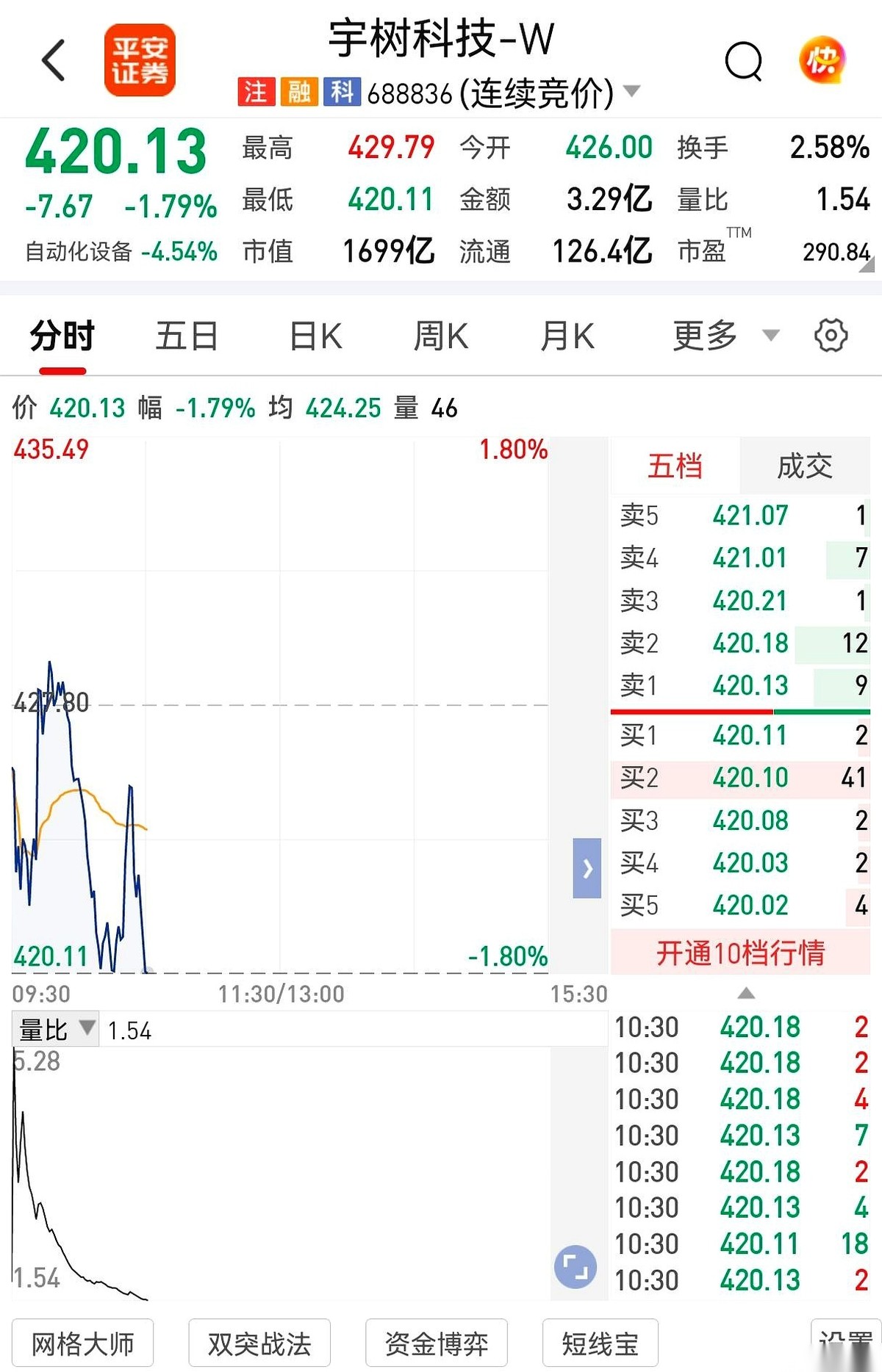今天A股的盯盘软件上，顶着“人形机器人”光环的宇树科技，硬生生砸出了一个深坑。
从当初突破千元的风光山顶，一路往下滚。到现在，股价已经回撤了六成多，几千亿的真金白银，在K线图上直接蒸发没影了。
不少人死死盯着屏幕上绿油油的数字，手指在手机边缘直搓。脑子里都在盘算同一件事：都跌去大半了，总该到底了吧？