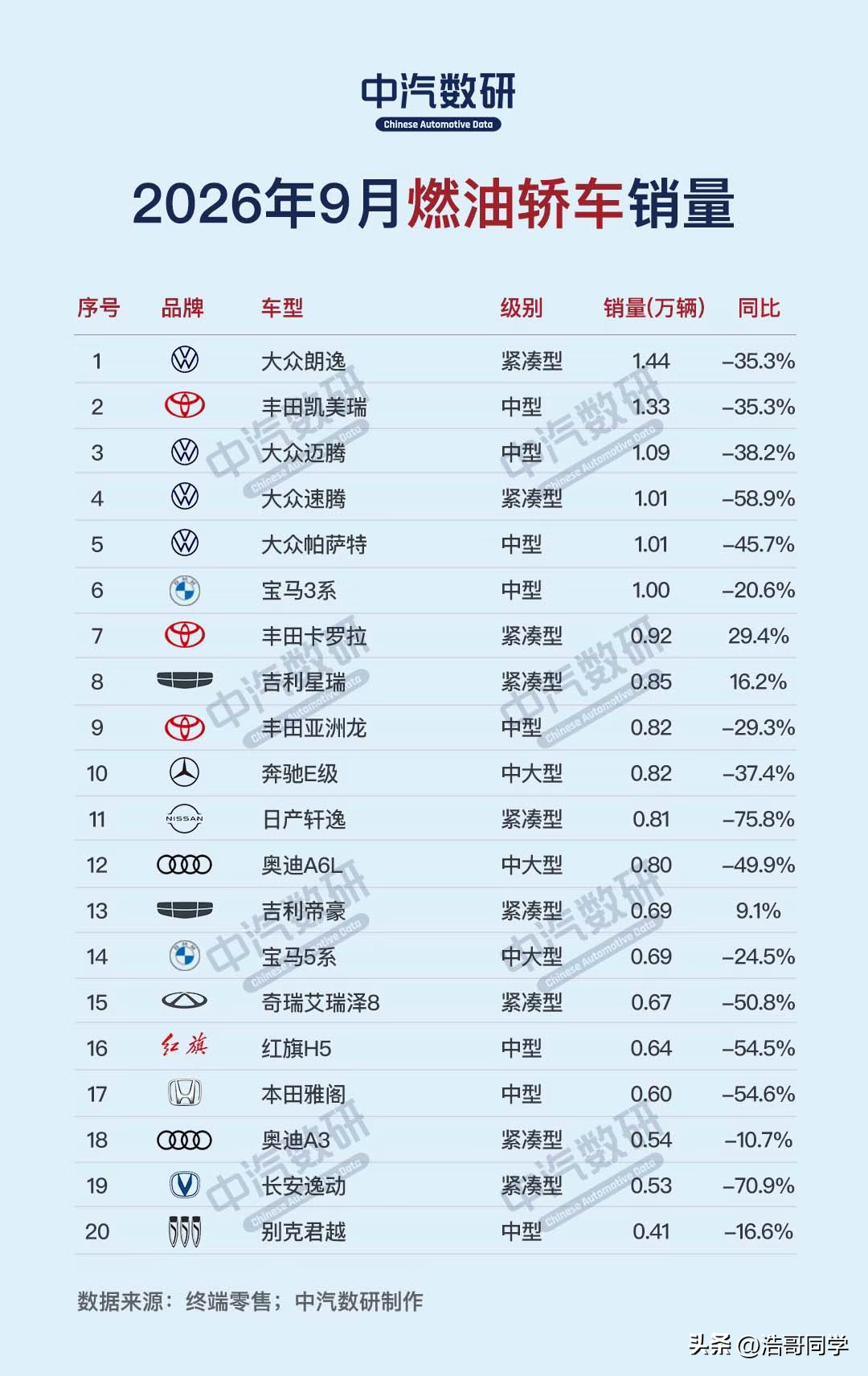 9月新能源乘用车零售渗透率高达 67%。
在这样的市场背景下，燃油车是不是就没人买了吗？答案是，有人买，但买的人越来越少。
根据中汽数研的统计，2026年9月燃油轿车销量情况总体呈现同比下滑的趋势。只有个别车型有所增长。比如，丰田卡罗拉、吉利星瑞、吉利帝豪这些紧凑型轿车，可能是价格便宜的原因，月销量