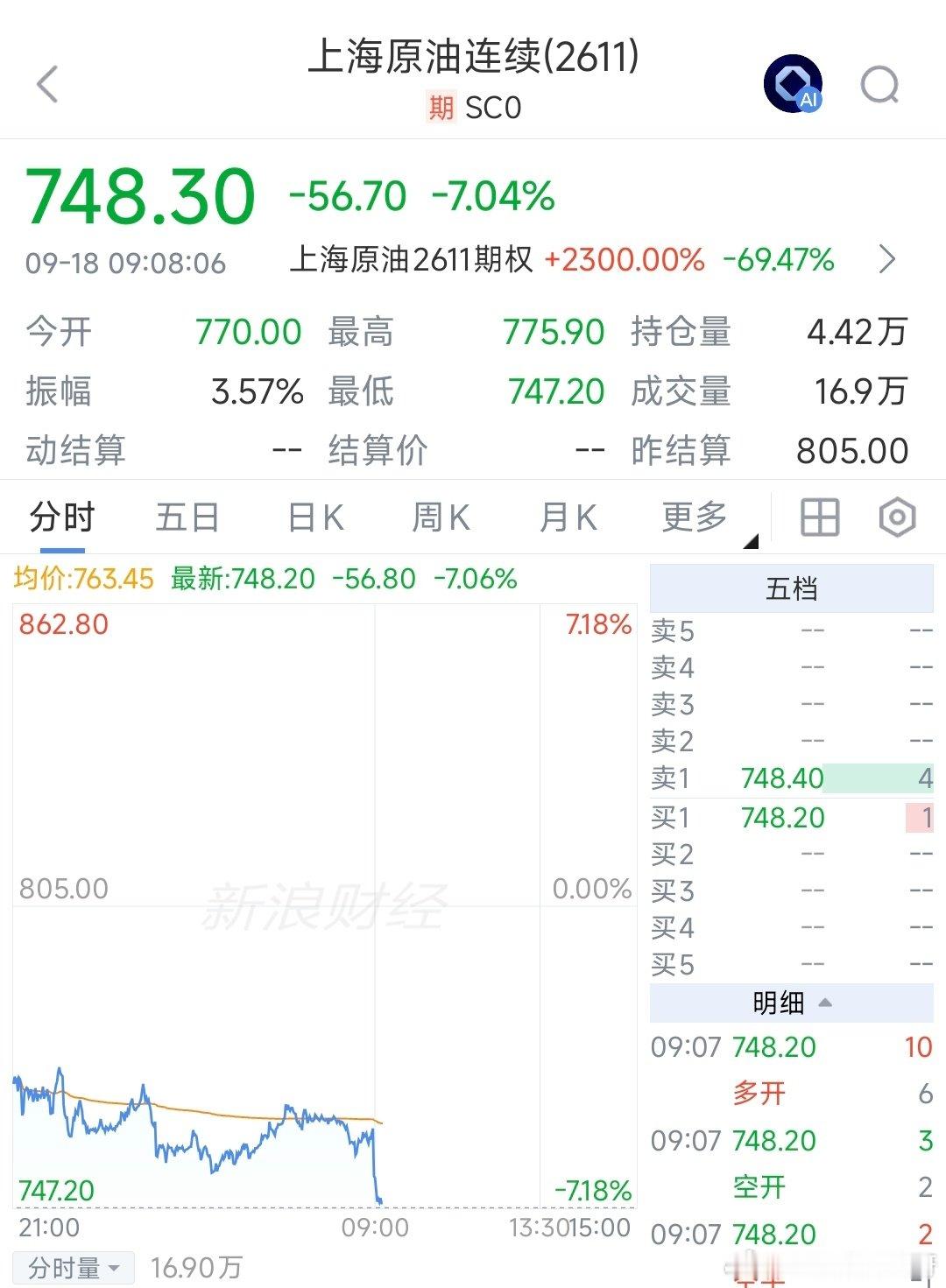 特朗普缓和局势，油价应声下跌📉
上海原油连续主力合约日内跌7%，现报748.50元。
#特朗普称将决定是否恢复大规模作战# ​