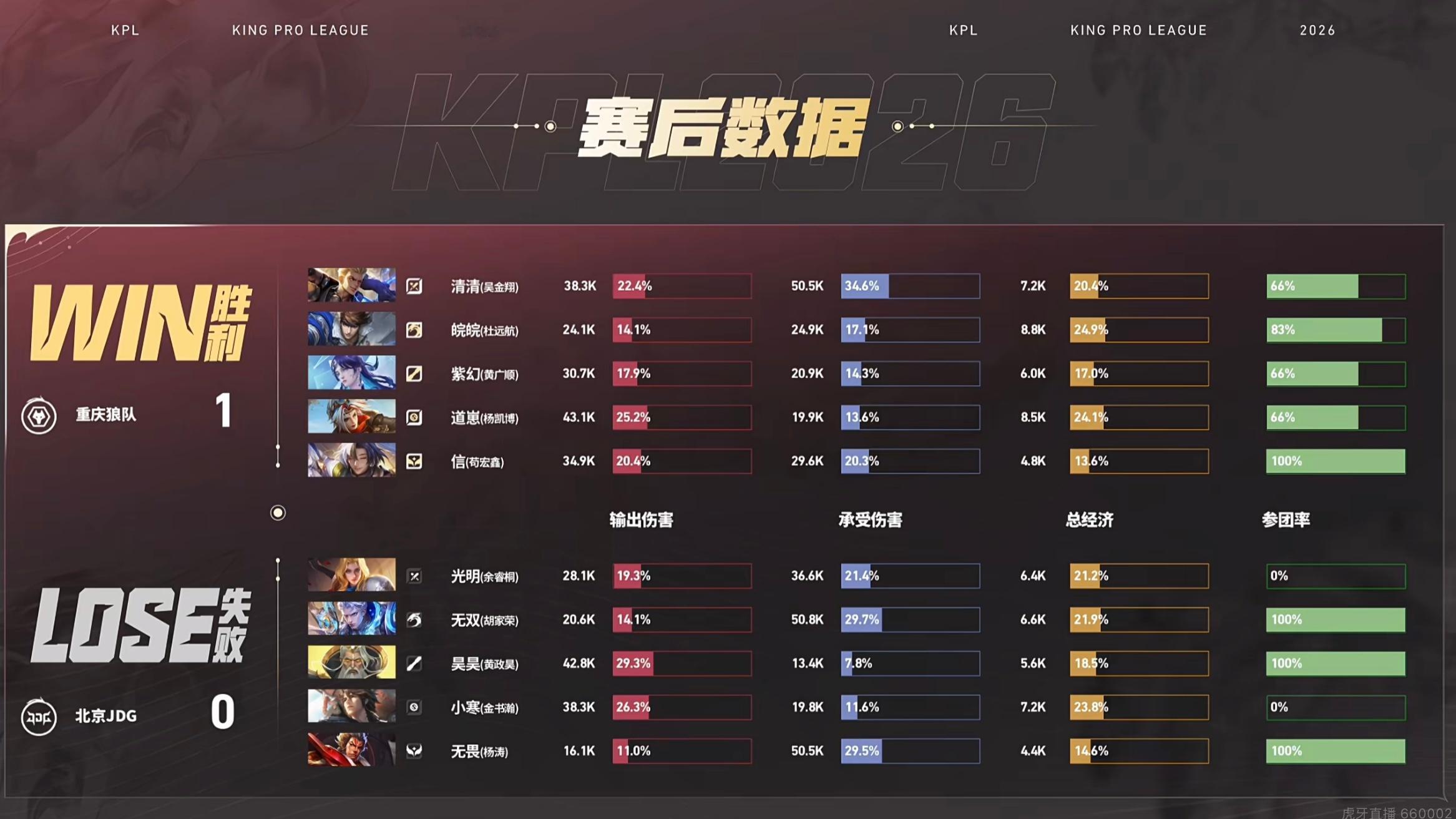 #狼队速攻先拿一分#
2026KPL夏季赛季后赛 ·胜者组决赛BO7

重庆狼队 vs 北京JDG 1:0

8分钟，我方下路围包，赵云击杀敌方夏洛特。
10分钟，我方先行击杀暗影暴君，随后中路河道赵云击杀敌方中射斩获二连击破，戈娅再杀敌方夏洛特。我方带线推进拔除敌方下路高地防御塔。中路再击杀敌方两人团灭对手一波 ​
