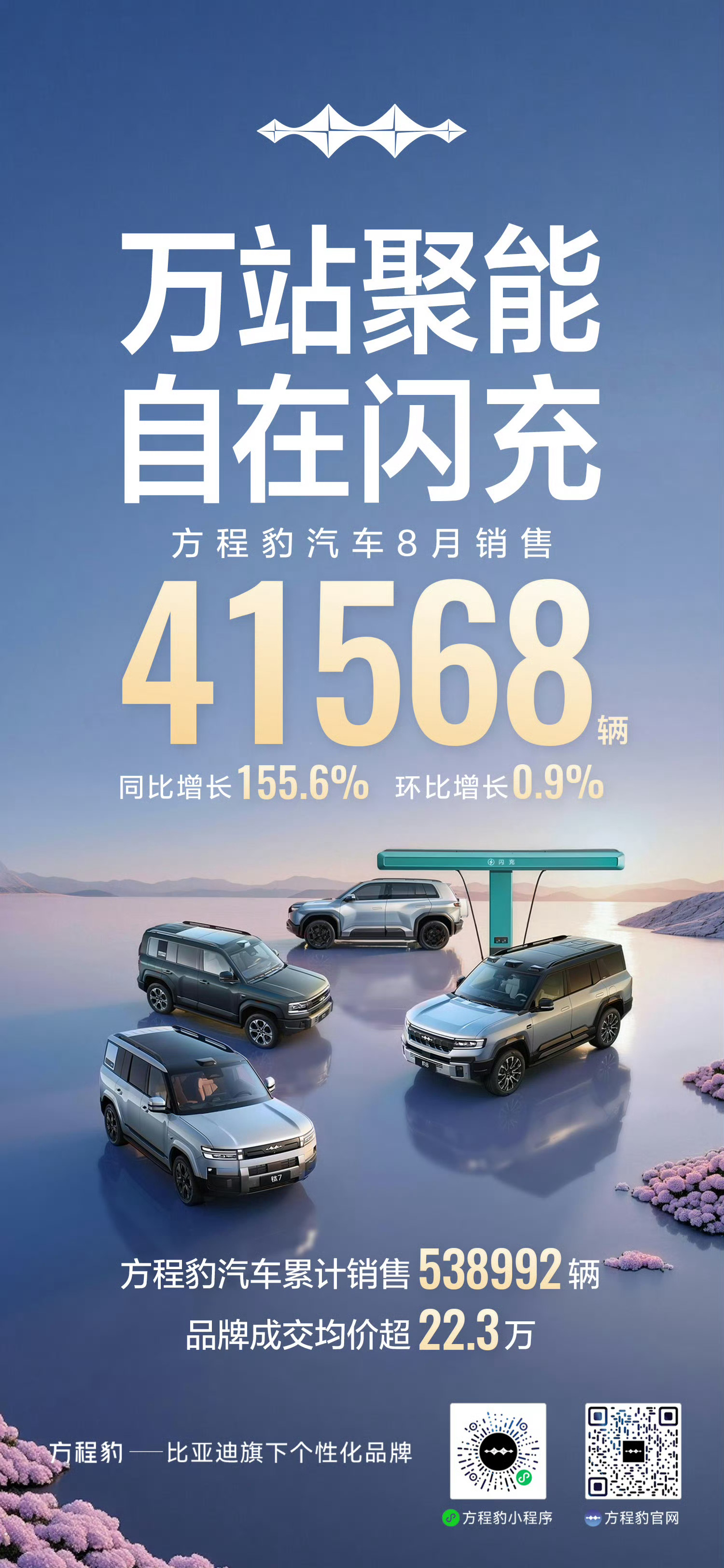 #方程豹汽车# 
交出亮眼八月成绩单，方程豹8月销量41568台！
同比大涨155.6%，连续两个月站稳4万+交付台阶
王牌钛7系列持续扛起销量大旗，全新钛7 DM长续航版上新之后，进一步补齐产品矩阵。
硬派新能源方盒子不再是小众选择，兼顾家用与越野，收获越来越多用户认可。
稳步走高的销量，足以看见市场对 ​