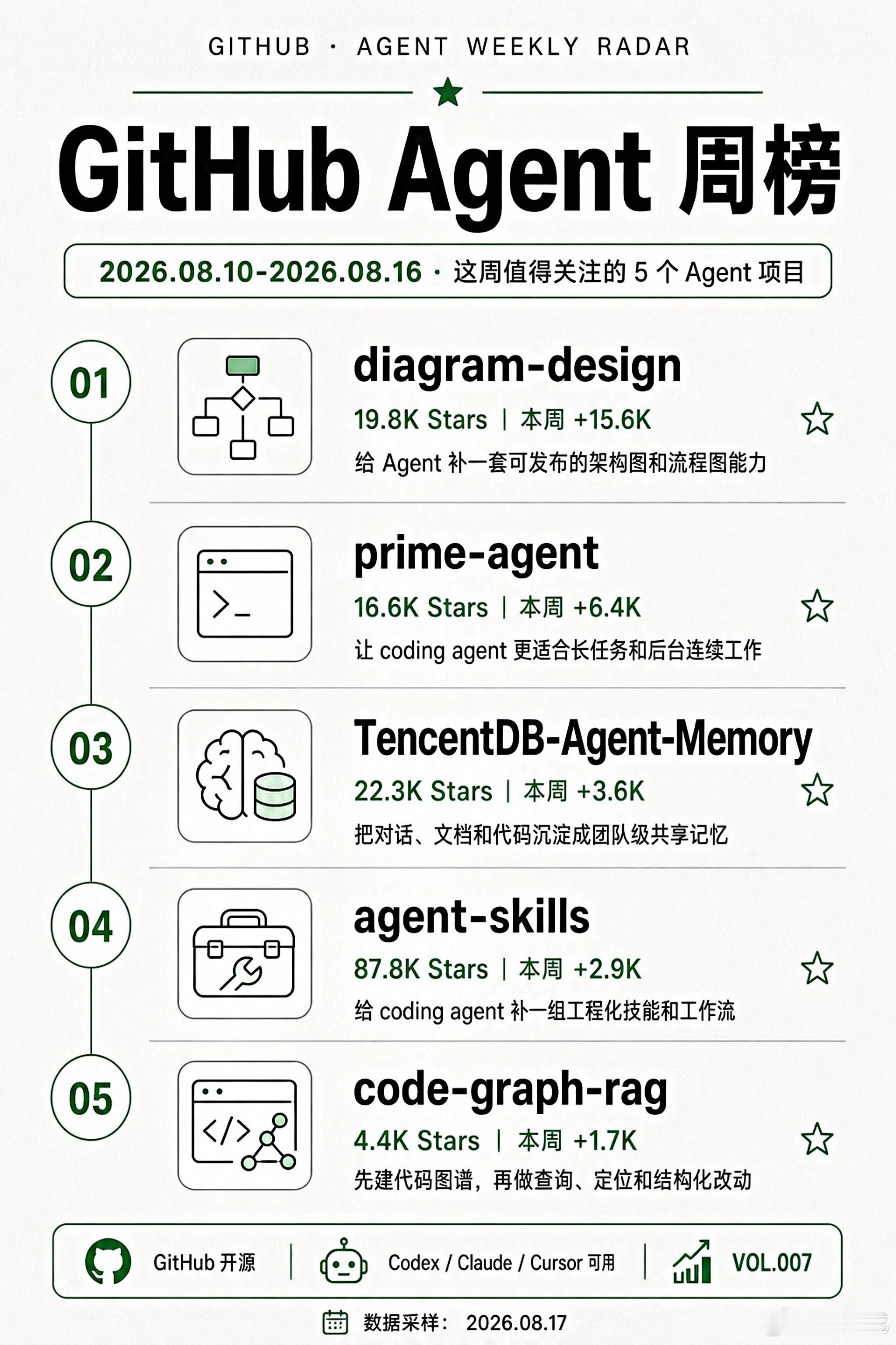 这周 GitHub Trending weekly 里，筛出 5 个更值得 Codex / Claude / Cursor 用户关注的项目：

1⃣ diagram-design

⭐ 19.8K Stars｜🚀 本周 +15.6K

给 Claude Code / Codex 补一套真正能拿来发文档的图示 skill，架构图、流程图和 Mermaid 重绘都能做，产物比默认占位图强很多。

2⃣ prime-agen ​