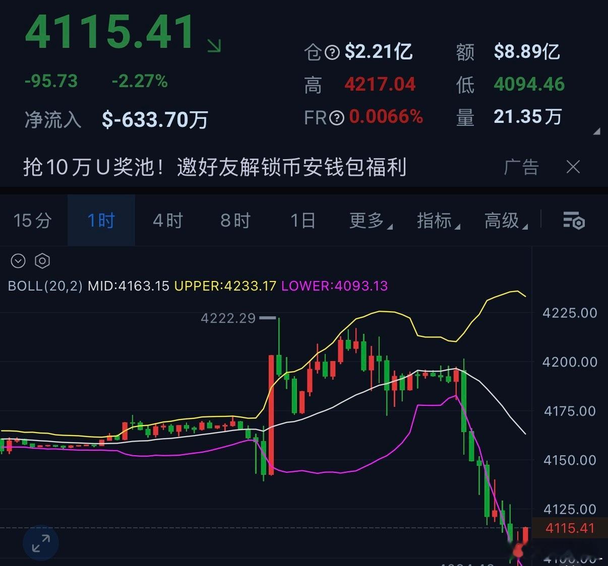 核心是加息预期升温、美债收益率走高叠加多头集中平仓，避险资金大幅撤...