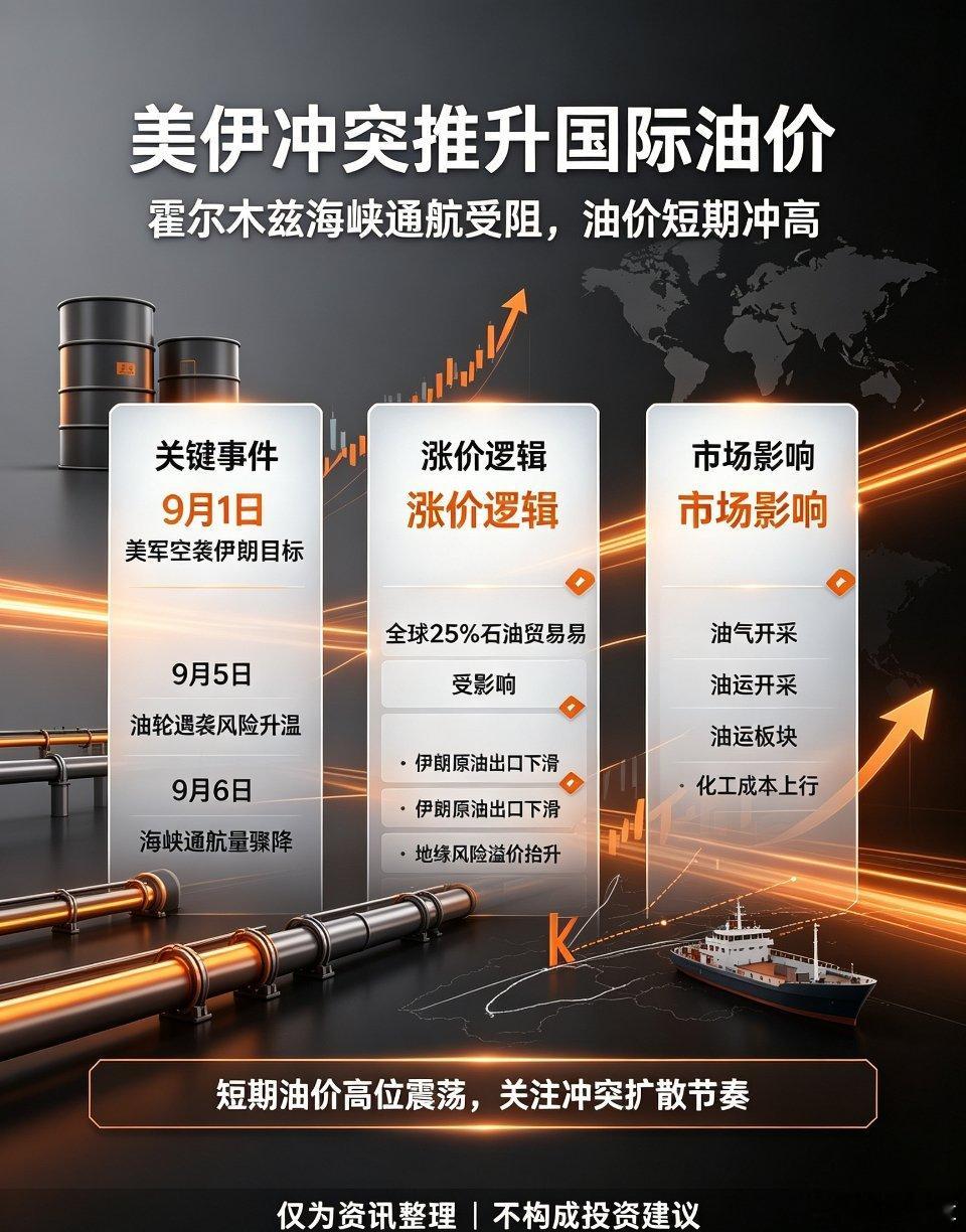 🔥地缘冲突发酵！霍尔木兹海峡告急，国际油价大幅冲高
 
2026年9月初美伊冲突持续升级，霍尔木兹海峡航运受阻，全球石油贸易咽喉承压，国际油价短期暴涨超5%，创下两个月新高。
 
关键事件时间线
 
▪️9月1日：美军空袭伊朗目标，WTI原油涨5.2%、布伦特原油涨4.6%
▪️9月5日：美军击沉伊朗油轮，双 ​