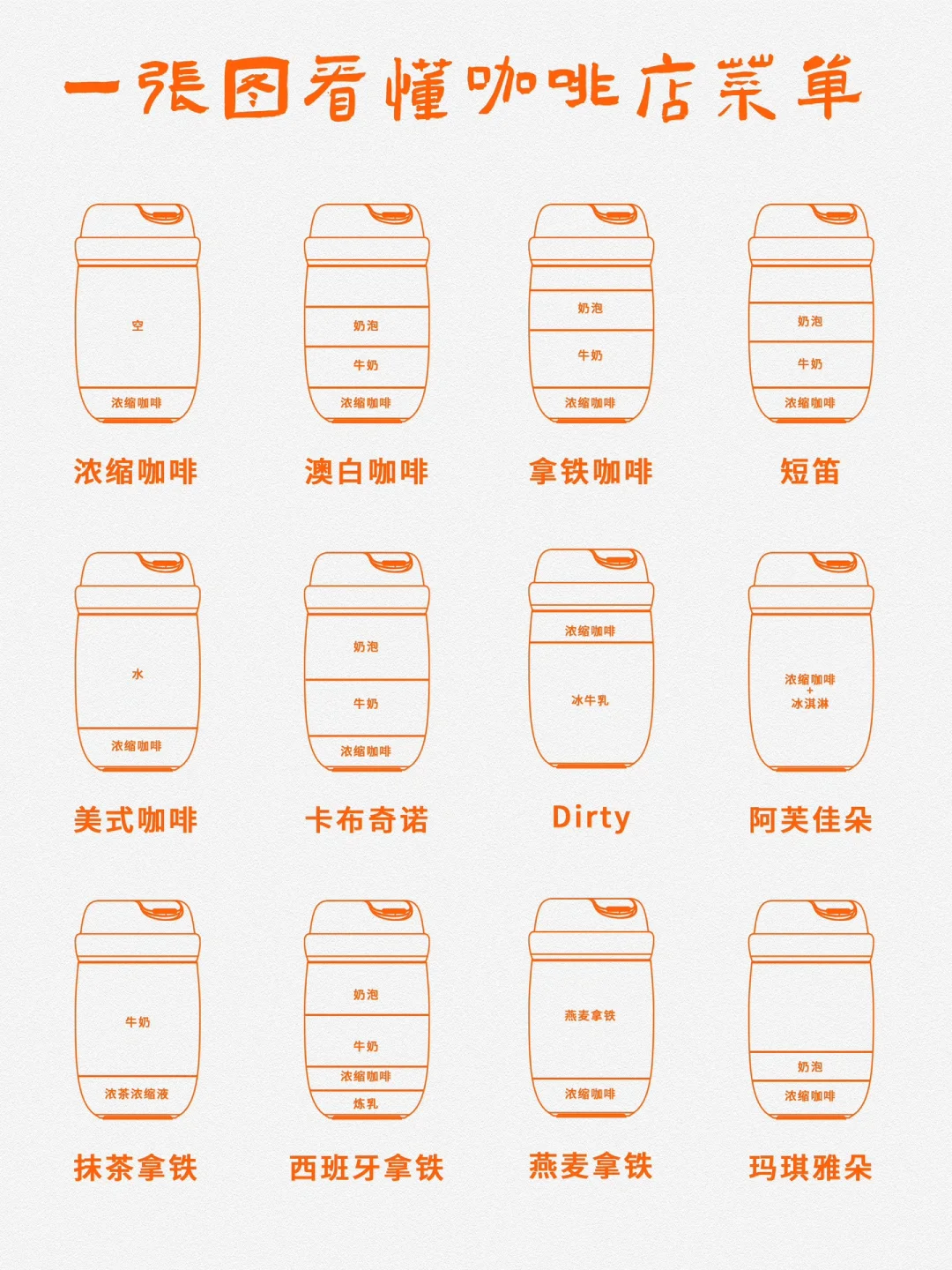 一张图看懂咖啡店菜单☕️