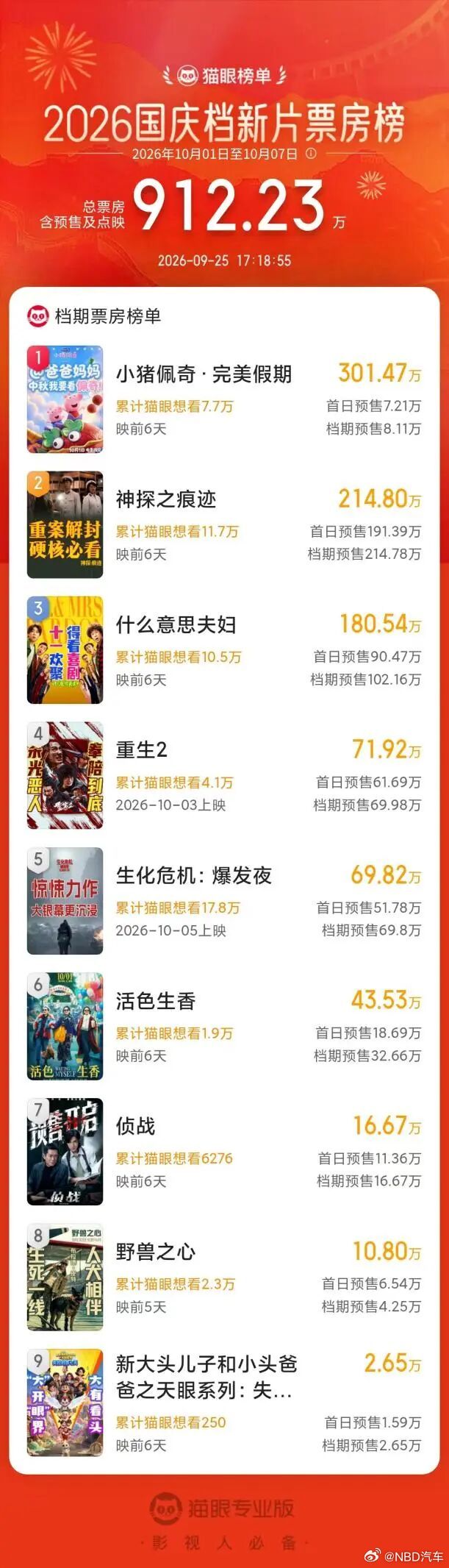 #谁撑起了中秋亿元票房#【中秋档票房已破亿，黑马竟是它】#中秋档首日票房已破亿#9月25日下午，2026年中秋档档期（9月25日—9月27日）票房突破1亿元。《复仇者联盟4：终局之战（加码臻享版）》（简称《复联4》）《欢迎来龙餐馆》《八仙！》暂列中秋档票房榜前三位。

在业内人士看来，本次中秋档整体上 ​