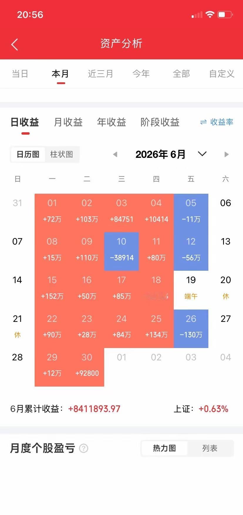 半导体+算力订单最多的10家公司：

1. 浪潮信息（AI服务器）

• 订单：超350亿

• 排期：至2027下半年

• 核心：全球AI服务器出货第一，头部云厂商大订单，算力中军

2. 新易盛（高速光模块）

• 订单：约300亿（2026–2028）

• 排期：至2026四季度

• 核心：英伟达GB300认证，1.6T量产领先，北 ​