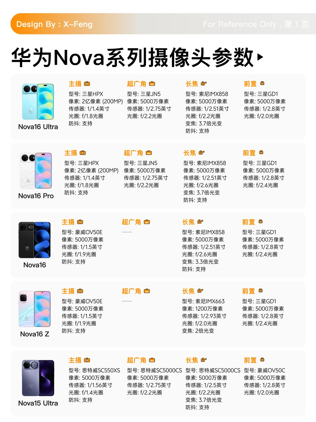 🔥47款华为Nova系列摄像头参数