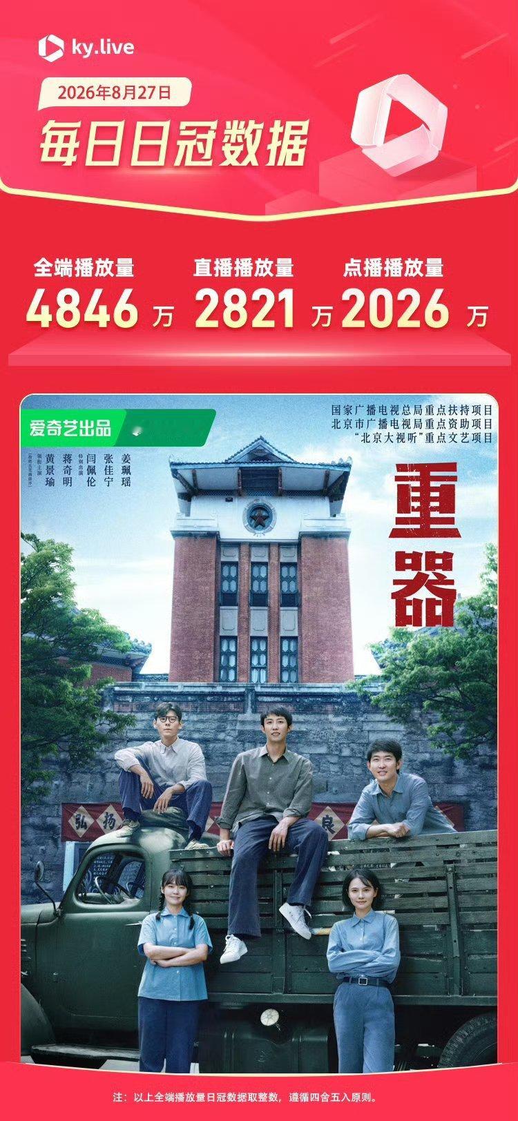 #黄景瑜[超话]##黄景瑜重器陈一众##黄景瑜重器# 

《重器》收官两天了，还第一！恭喜​