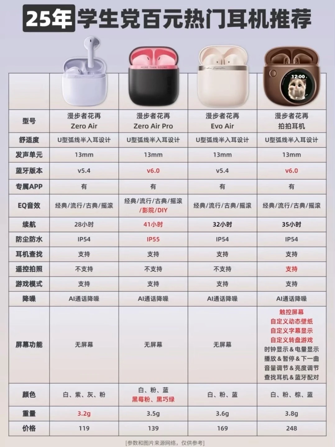 25年学生党百元热门耳机推荐❗