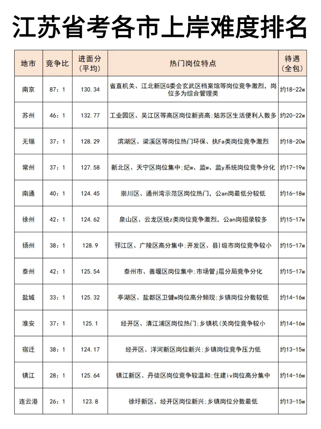 江苏考公各市上岸难度排名！