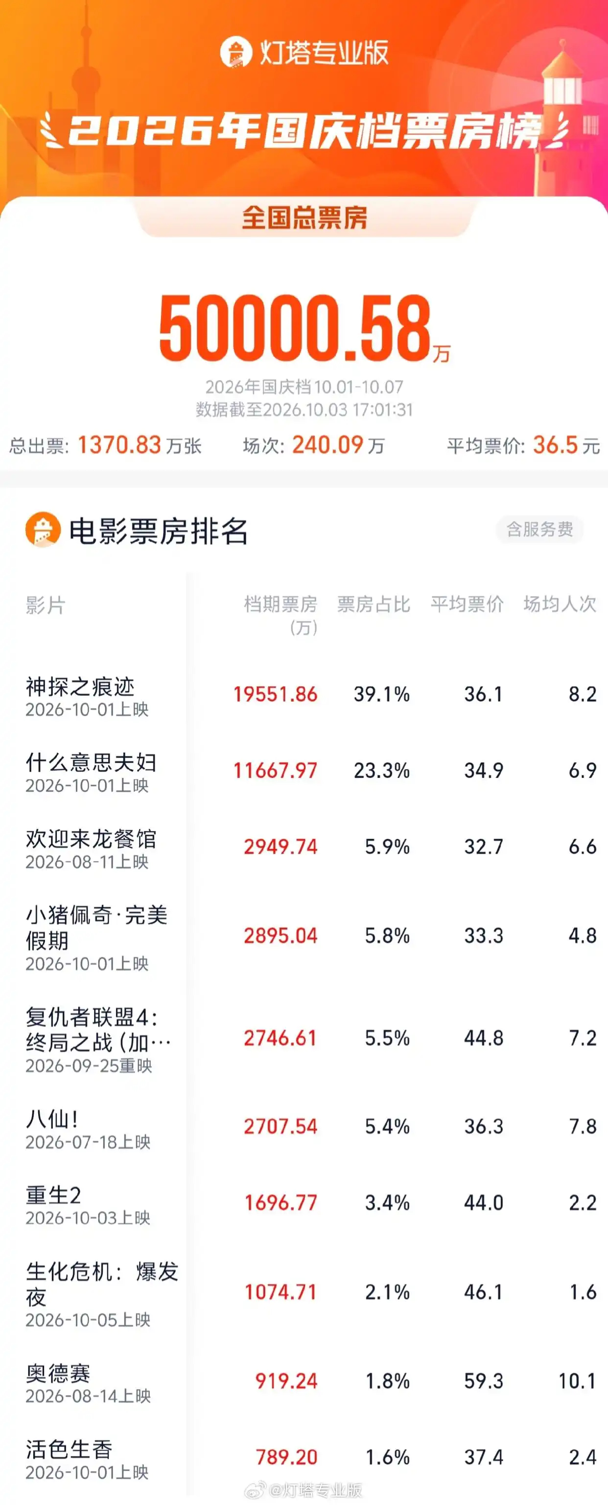 #神探之痕迹登顶国庆档票房榜首#【2026国庆档电影总票房破 5 亿，《神探之痕迹》登顶】IT之家消息，据灯塔专业版，截至 10 月 3 日 17 时 01 分，2026 年国庆档（10 月 1 日 —10 月 7 日）档期总票房（含预售）突破 5 亿，《神探之痕迹》《什么意思夫妇》《欢迎来龙餐馆》《小猪佩奇 · 完美假期》《复 ​