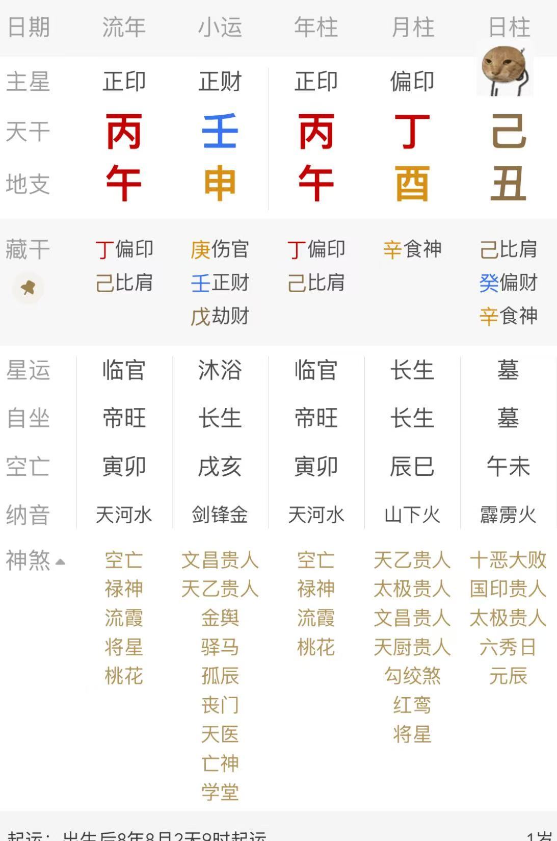 今天生的宝食神泄秀还是食神生财。泄秀条件日主身旺，印太重就不行。有多余的气可以往外泄。偏印、食神同柱，影响泄秀格局。影响不是没了。生财条件，食神必须有地支实根，不能天干虚浮。财星一定要地支有根。食神与财紧贴最佳。问题，枭印直接克食神，生财的源头被影响。这个偏印出现的位置不太好。没有完美的……卯时很差。 时辰差点去夜市弄个摊位卖烤冷面生意也不错。时辰好的整个夜市都是他的
