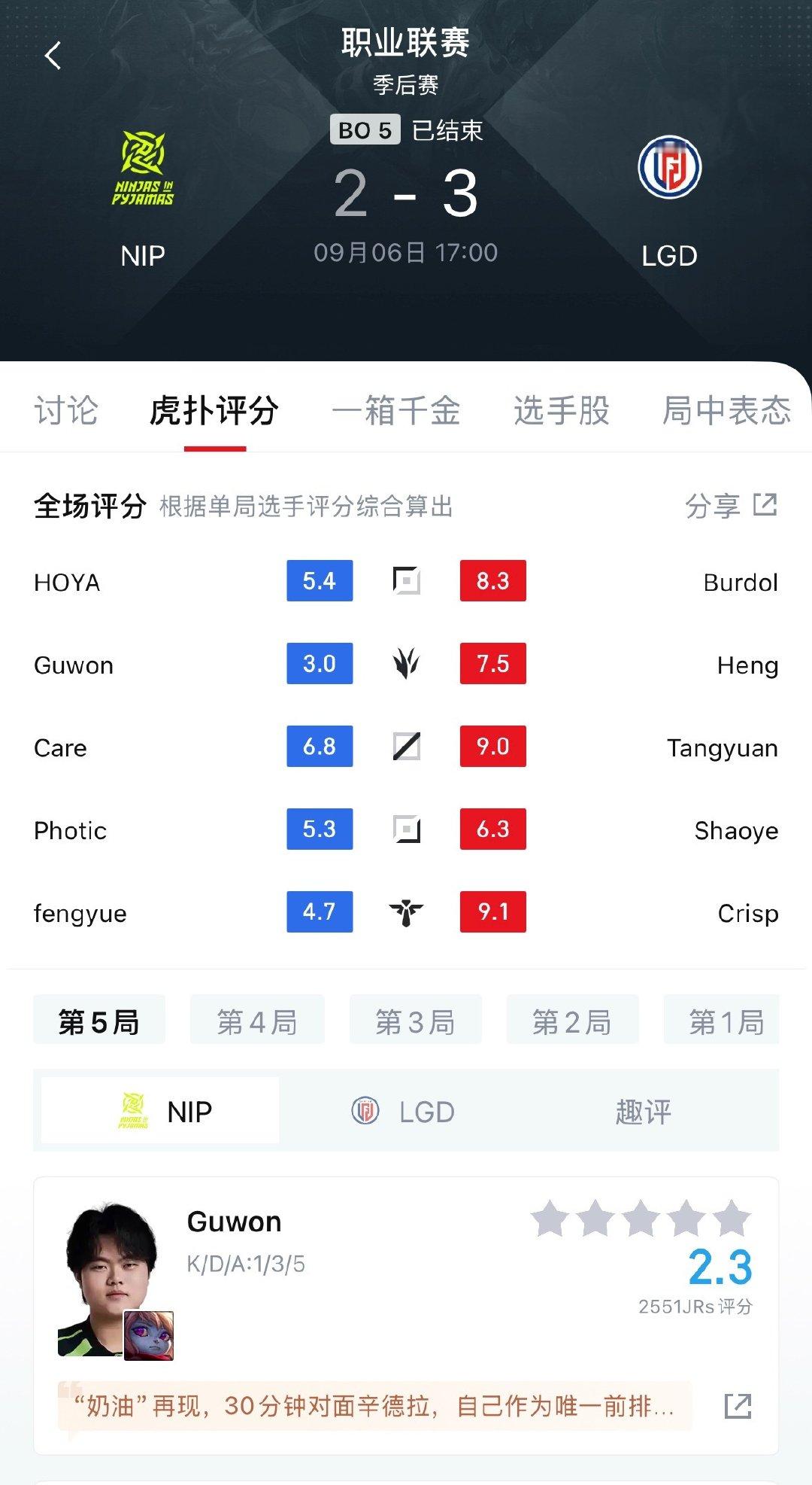 Guwon拿到全场最低的3.0分。
NIP的官博下，粉丝都在要求查他手机。
他不管出装还是操作，今天都一股怪味。
他还是个韩国人，真敢吃，送回去要坐牢的，应该不至于。
#LGD晋级LPL四强##LGD战胜NIP# ​