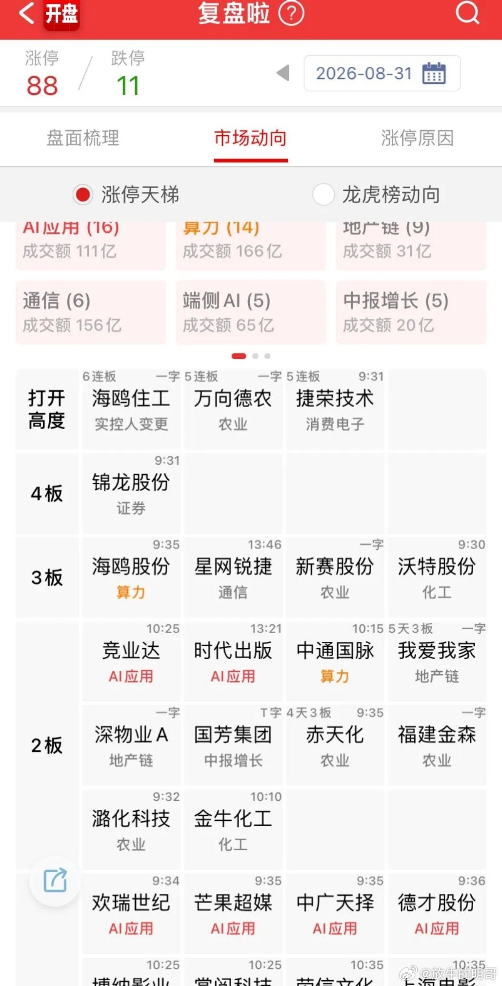 希望明天能出主线：

9/1（周二）动作（决定 AI 应用能否从"分支"升为"独立主线"）：① 中文在线/芒果超媒不能核按钮——20cm 后看承接，若给溢价 = AI 应用主升确认② 微短剧新规 9/1 正式施行——这是"利好兑现还是利空落地"的检验点，若板块不跌反涨 = 规范利好龙头③ 浪潮信息/瑞芯微要延续——业 ​