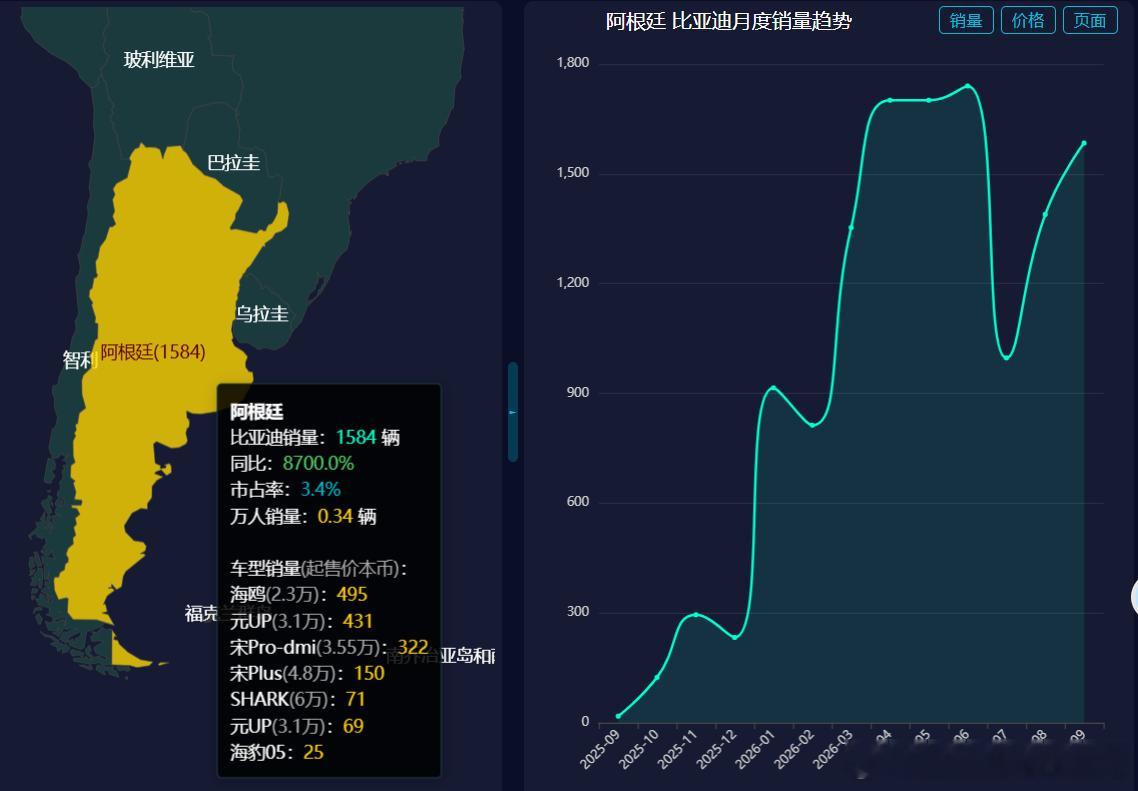 9月份，比亚迪阿根廷销量达到1584辆，市占率3.4%，同比增长8700%。 其中 海鸥 495辆 元UP 431辆 宋Pro-dmi 322辆 宋Plus 150辆 SHARK 71辆 元UP 69辆 海豹05 25辆
车型起售价如下图，单位是美元。

阿根廷2026-09零售销量排行:
丰田 7820辆 市占率16.7% 同比增幅-12.86%
大众集团 5549辆 市占率11.9%  ​