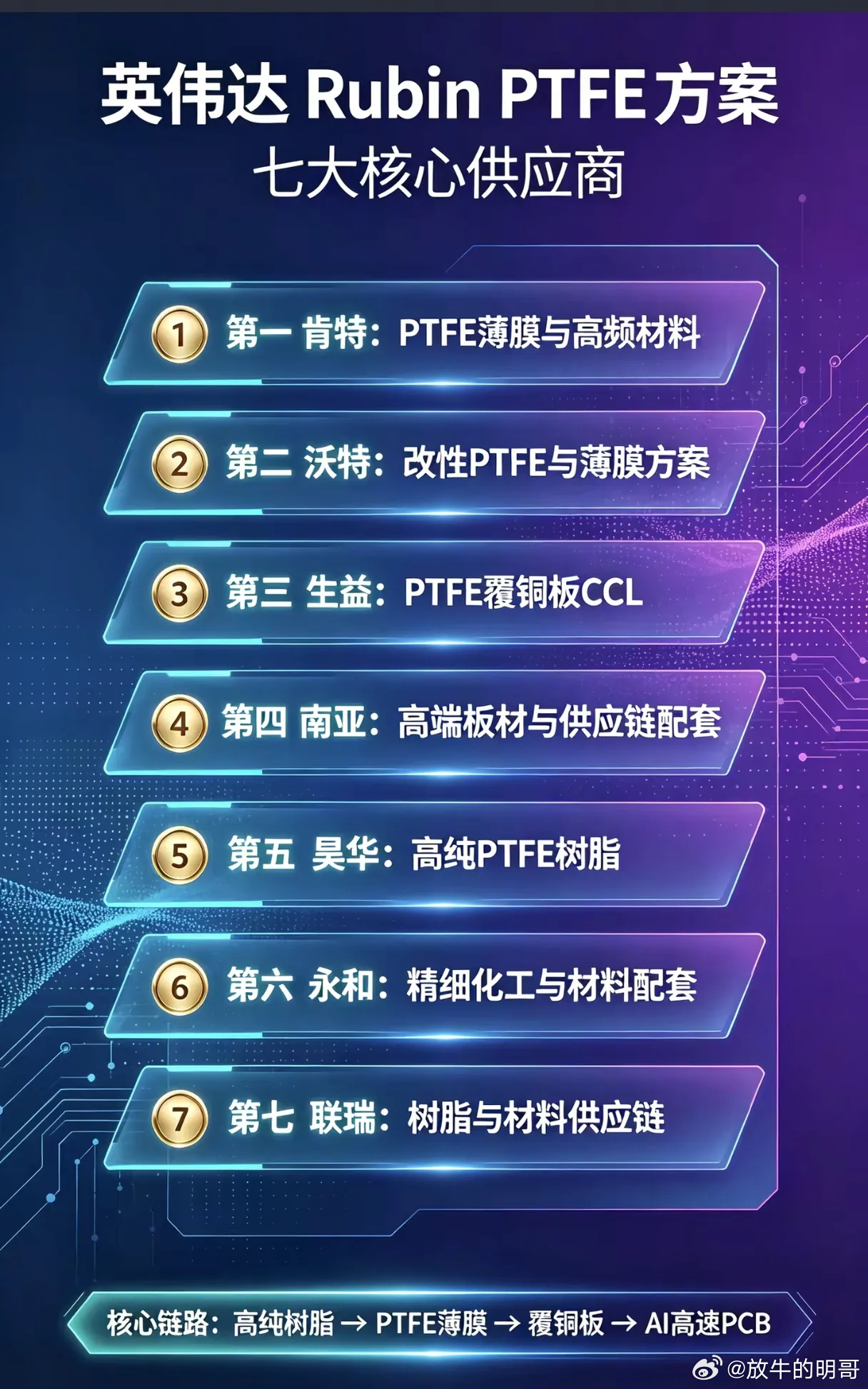 英伟达Rubin落地，PTFE材料要爆发？七大核心供应商梳理
 
算力迭代的浪潮里，每一代新芯片的问世，都会带动上游材料赛道的重新洗牌。随着英伟达Rubin相关方案逐步落地，高速PCB配套的PTFE材料，从冷门细分赛道，一跃成为资金重点关注的方向。很多投资者疑惑，PTFE究竟是什么？哪些企业真正切入了英伟达 ​