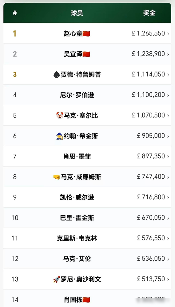 赵心童的进攻，奥沙利文当年夸他是拿球杆的费德勒，够猛了吧？可火老师当年也撂下一句话，说这小子打球有时候是被逼的，防守跟不上，总在悬崖边打球。
为了治这毛病，火老师直接把赵心童按在训练台边上，手把手教他怎么走位，怎么别把自己打丢。说白了，就是教他怎么不靠玩命也能赢。
结果呢？2025年世锦赛，赵心