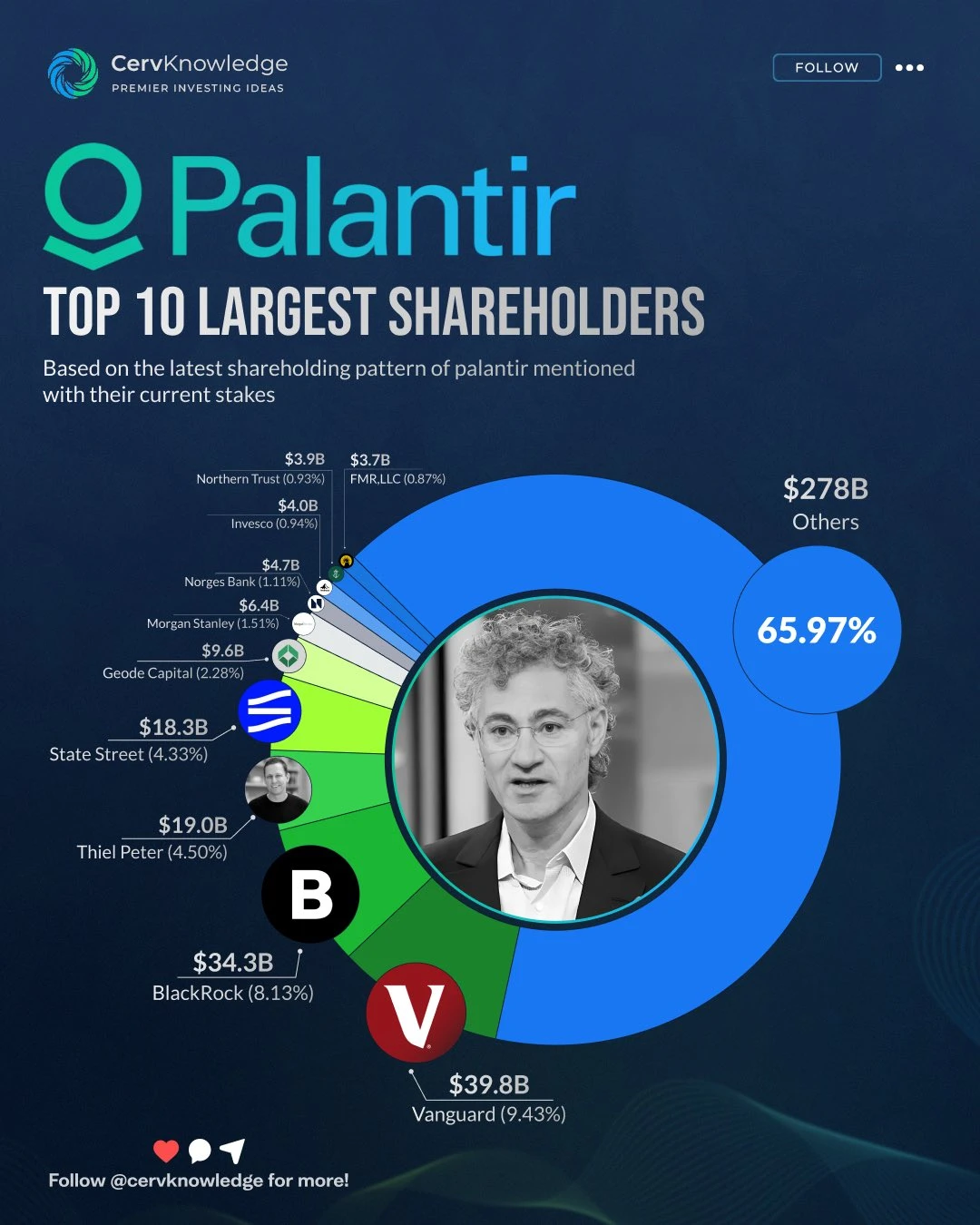 🚀谁在真正掌控 Palantir 权力版图 顶级资