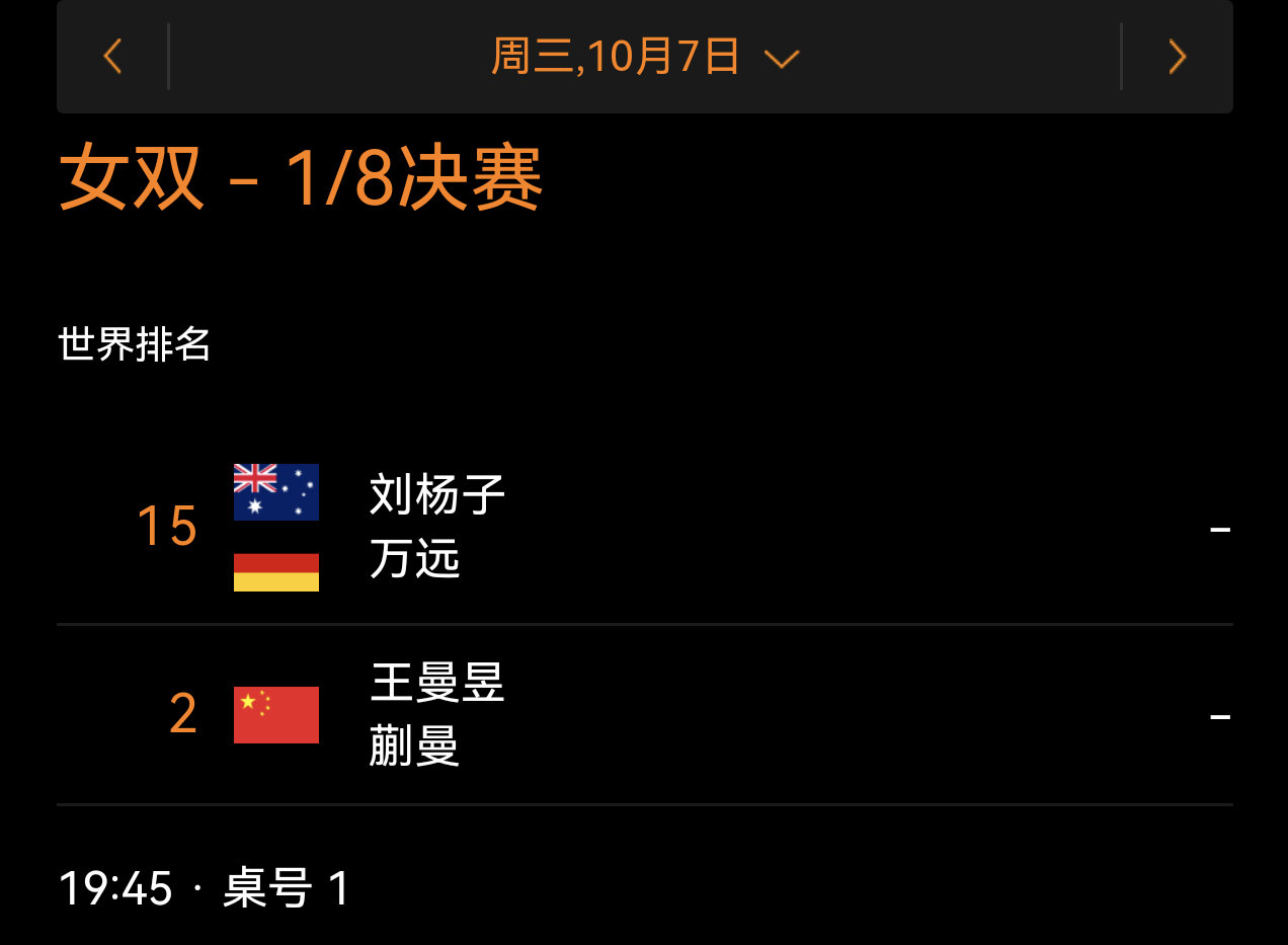 #王曼昱蒯曼女双首秀# 
WTT中国大满贯女双1/8决赛
今晚19:45｜一号桌
🇨🇳王曼昱蒯曼VS刘杨子万远🇦🇺🇩🇪
对手两个颗粒，曼昱加油[加油][加油][加油] ​