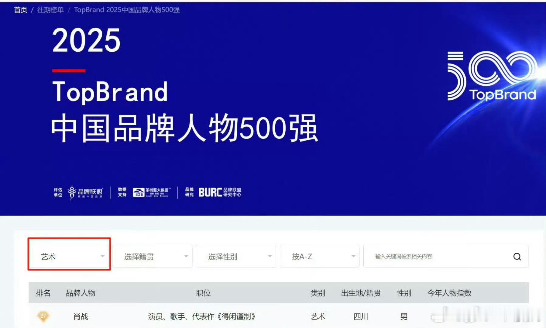 最新那个TopBrand2025中国品牌人物500强里，肖战总榜第27，艺术类第一，也是前30里唯一艺术圈的人。

前头基本是任正非、刘强东、董明珠这些商业大佬，他站里面很扎眼。

榜单说他品牌指数1249.75，艺术类里领先明显。榜是TopBrand Union发的，连续七年，样本5000多人，看行业话语权、社会影响、公众形 ​