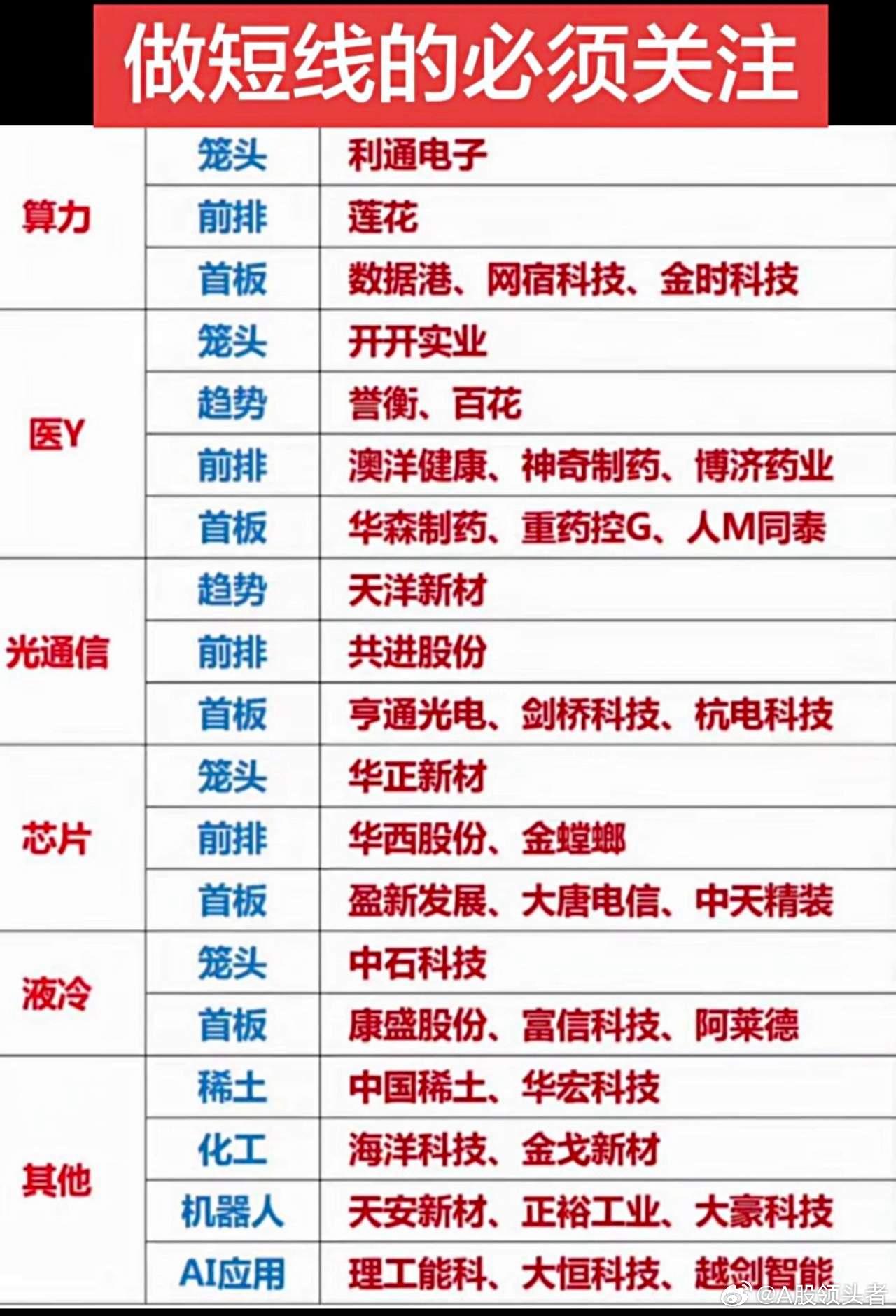 短线重点赛道一览！各大板块龙头与前排标的完整盘点
 
做短线的朋友看过来，当下市场热点轮动飞快，多个热门赛道已经走出辨识度个股，今天一次性梳理当下资金扎堆的方向，给普通股民做一次赛道盘点。
1 算力板块依旧是市场常青树，板块内龙头标的市场关注度很高，不少前排个股短期交易活跃，首板标的不 ​