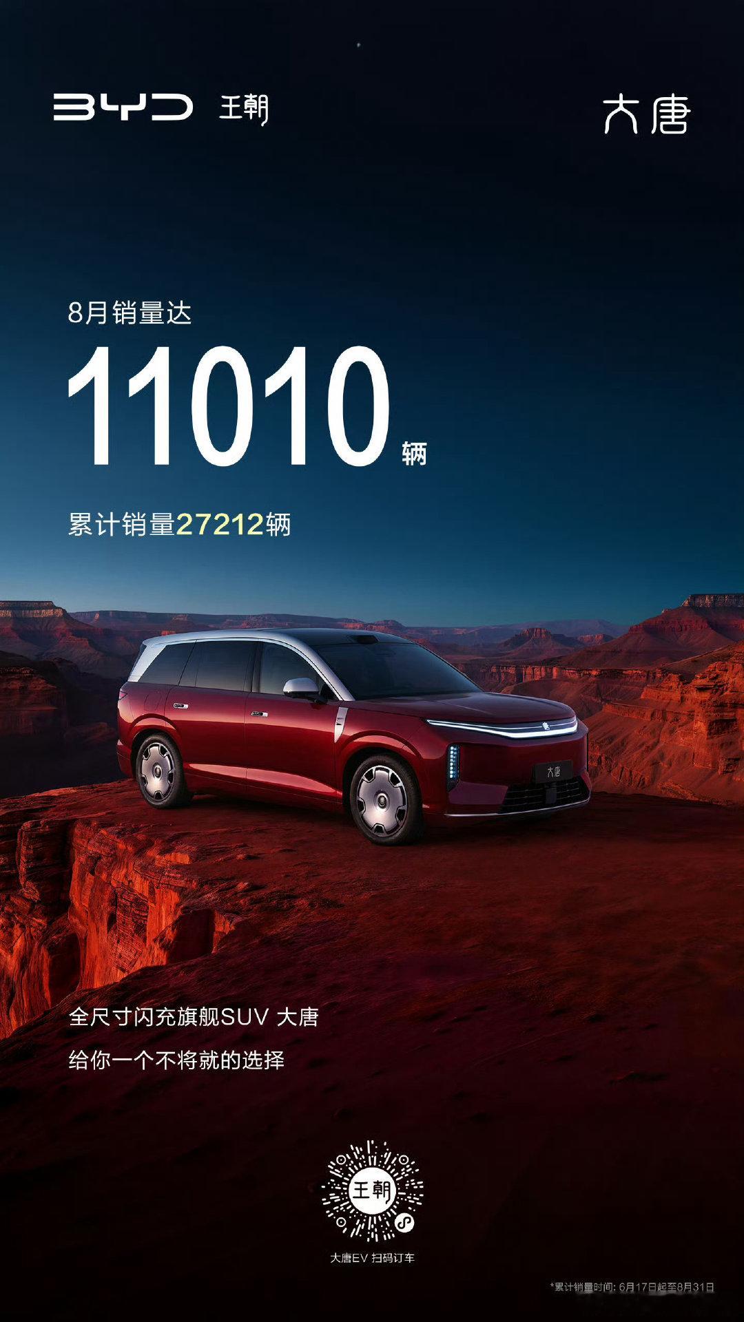 比亚迪大唐8月销量11010辆，相比上个月只是微增不到1k[并不简单]

月初说8月要冲击1.5万的产能，目前来看还未达到，产能提速问题迫在眉睫

#比亚迪大唐##汽车销量##大v聊车# ​